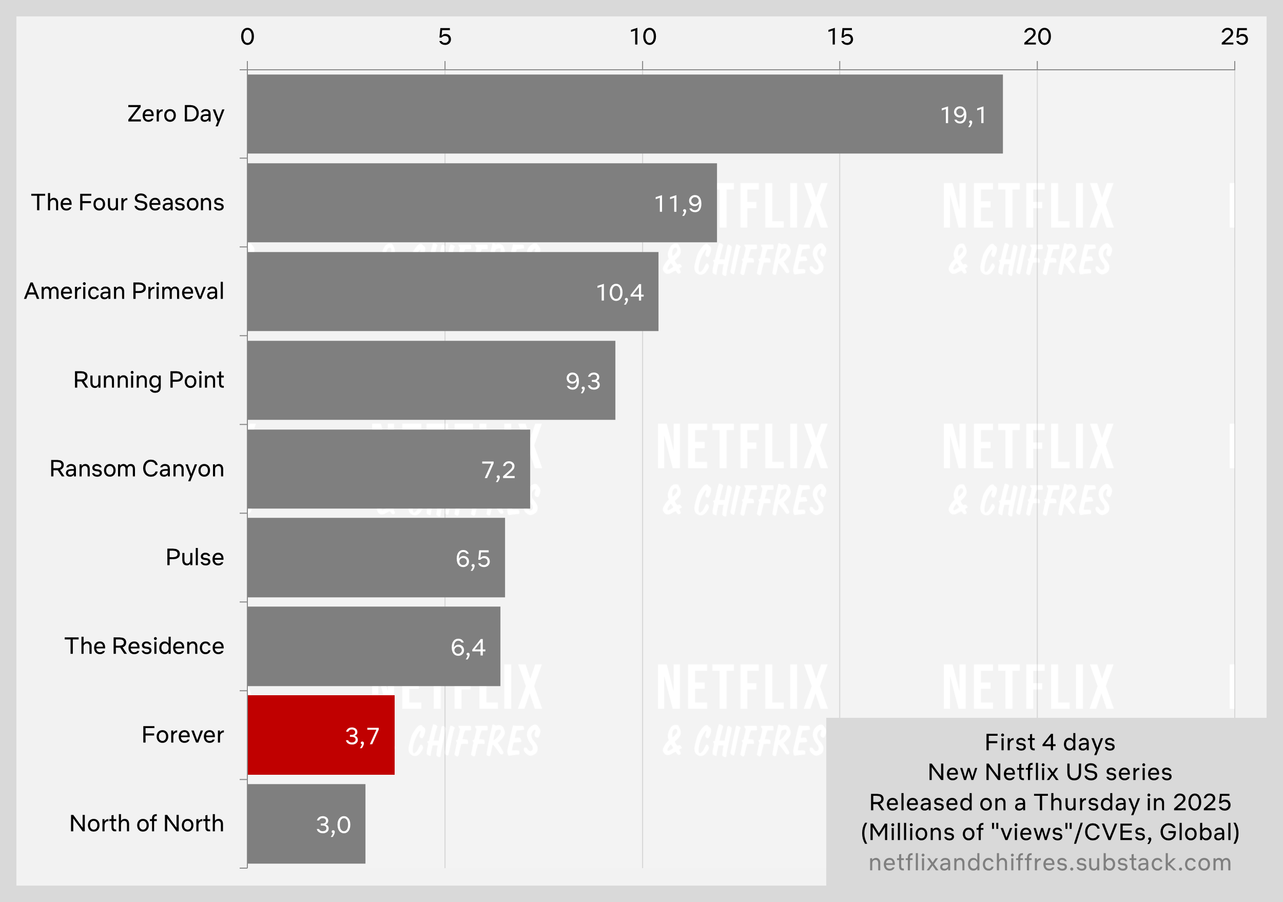 Forever Netflix First Four Days
