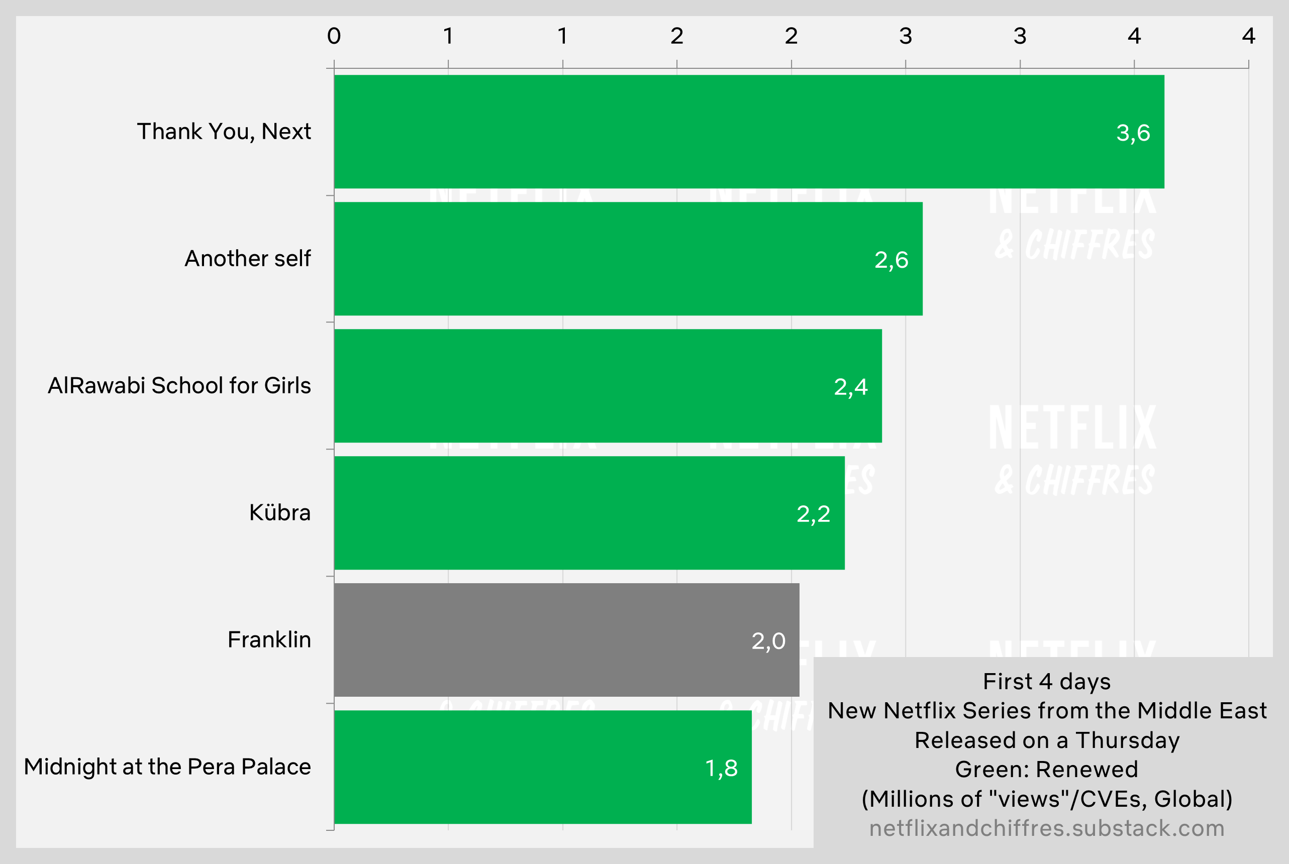 Franklin First Four Days Viewership Netflix