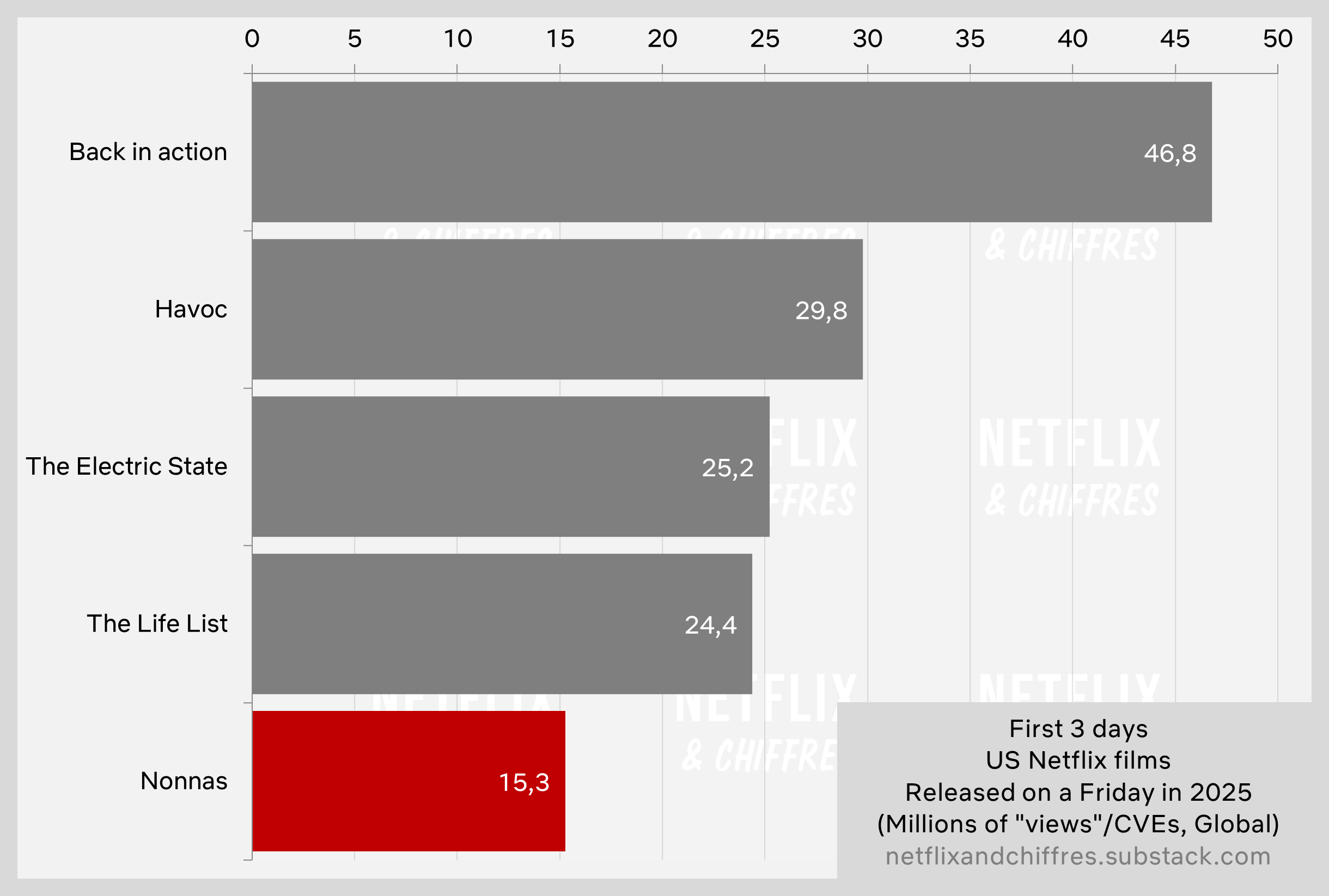 Nonnas Vs Other Netflix Movies In 2025