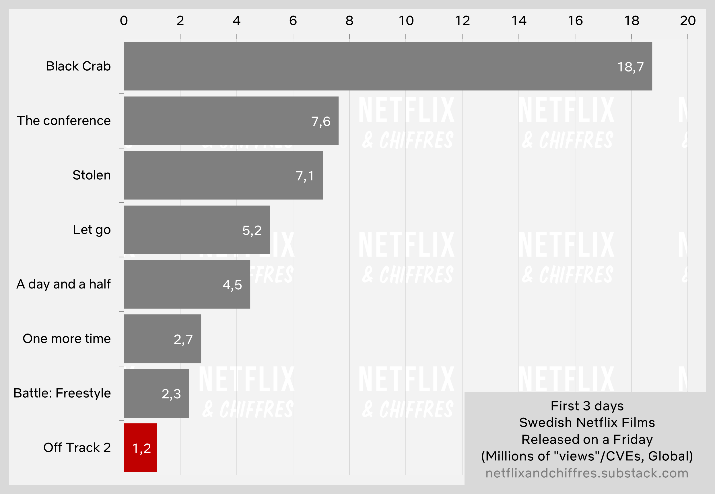 Off Track 2 Viewership Vs Other Movies