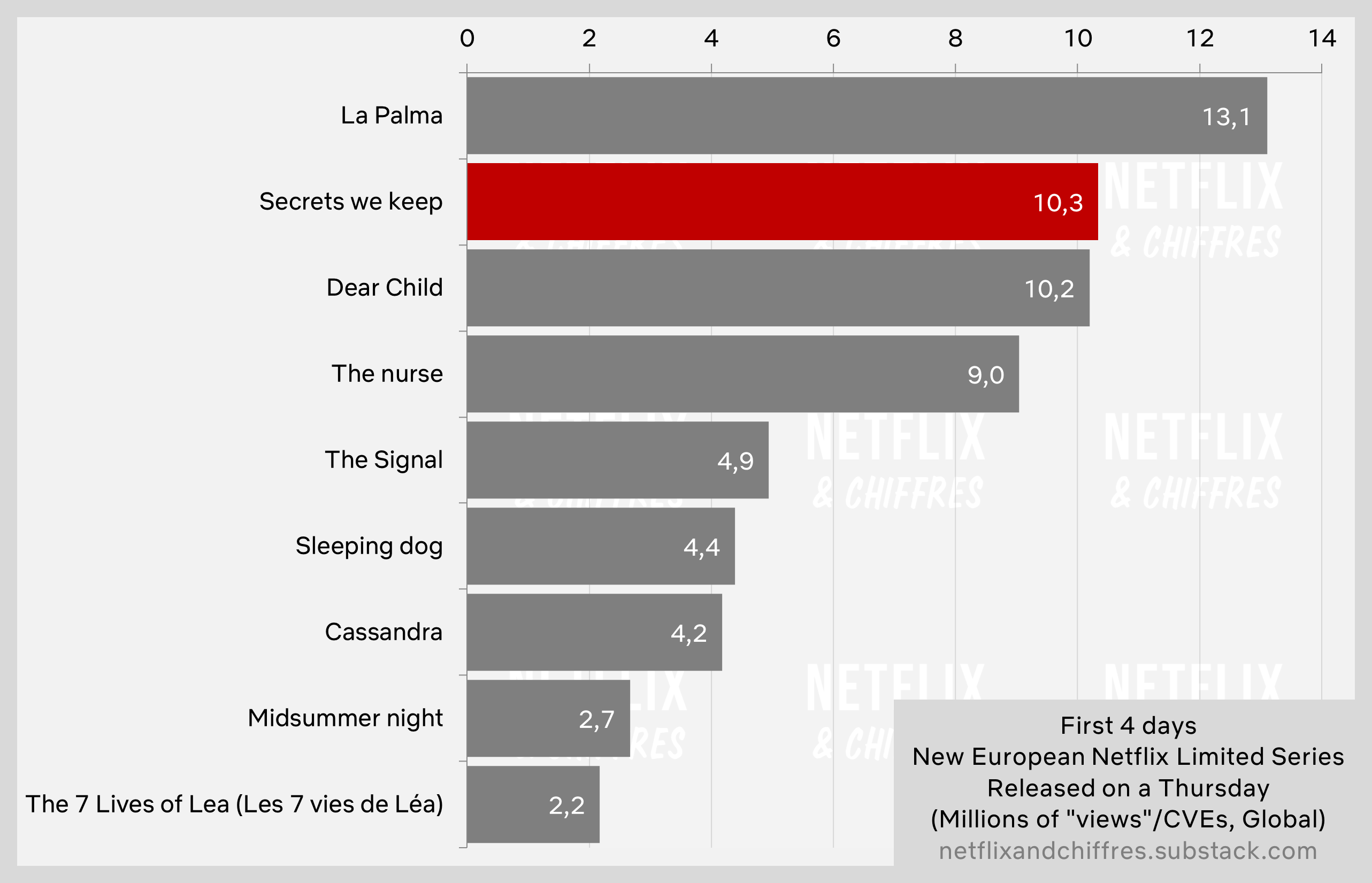 Secrets We Keep Netflix Performance First Four Days