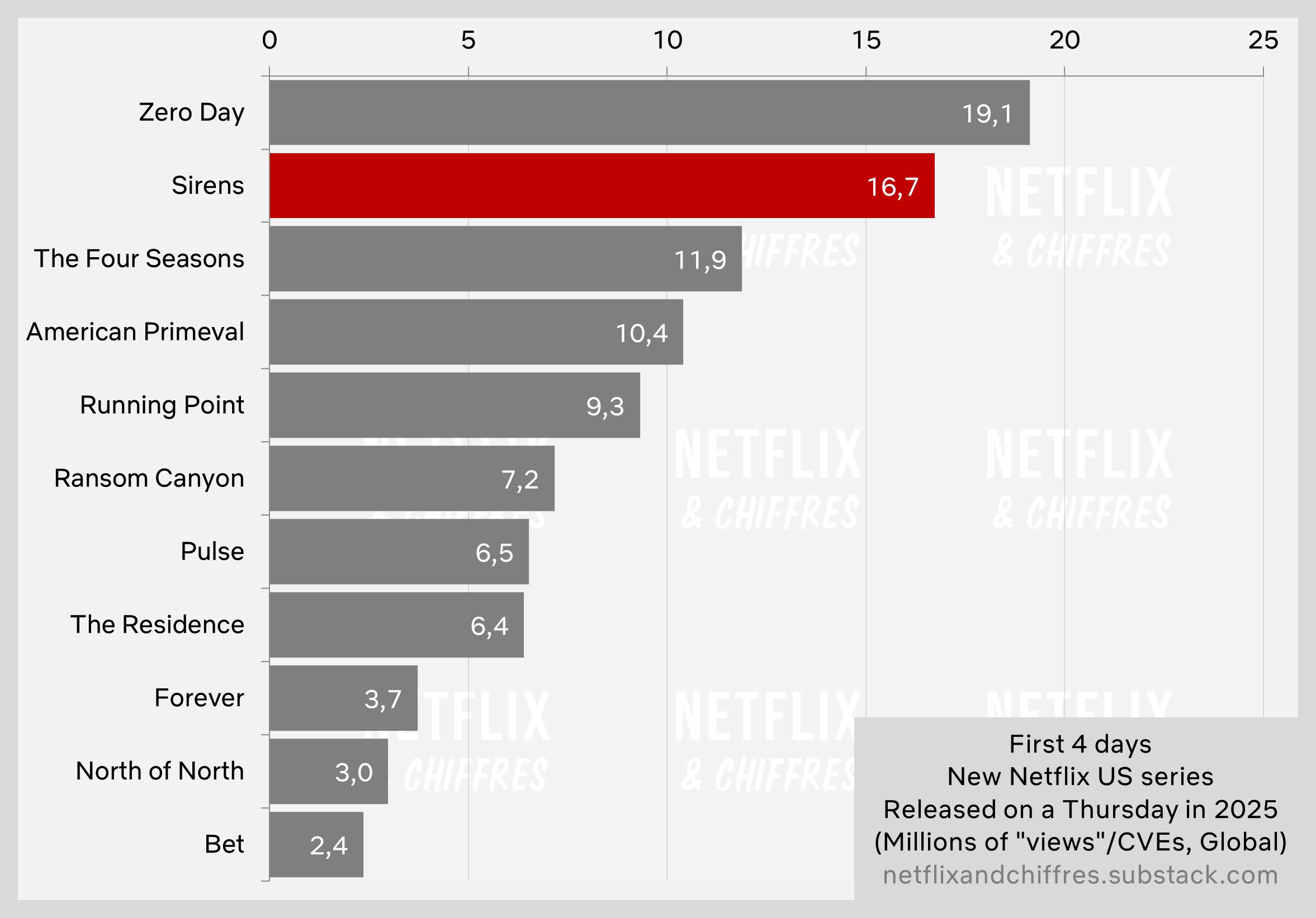 Sirens Vs Other Limited Series Viewership Performance