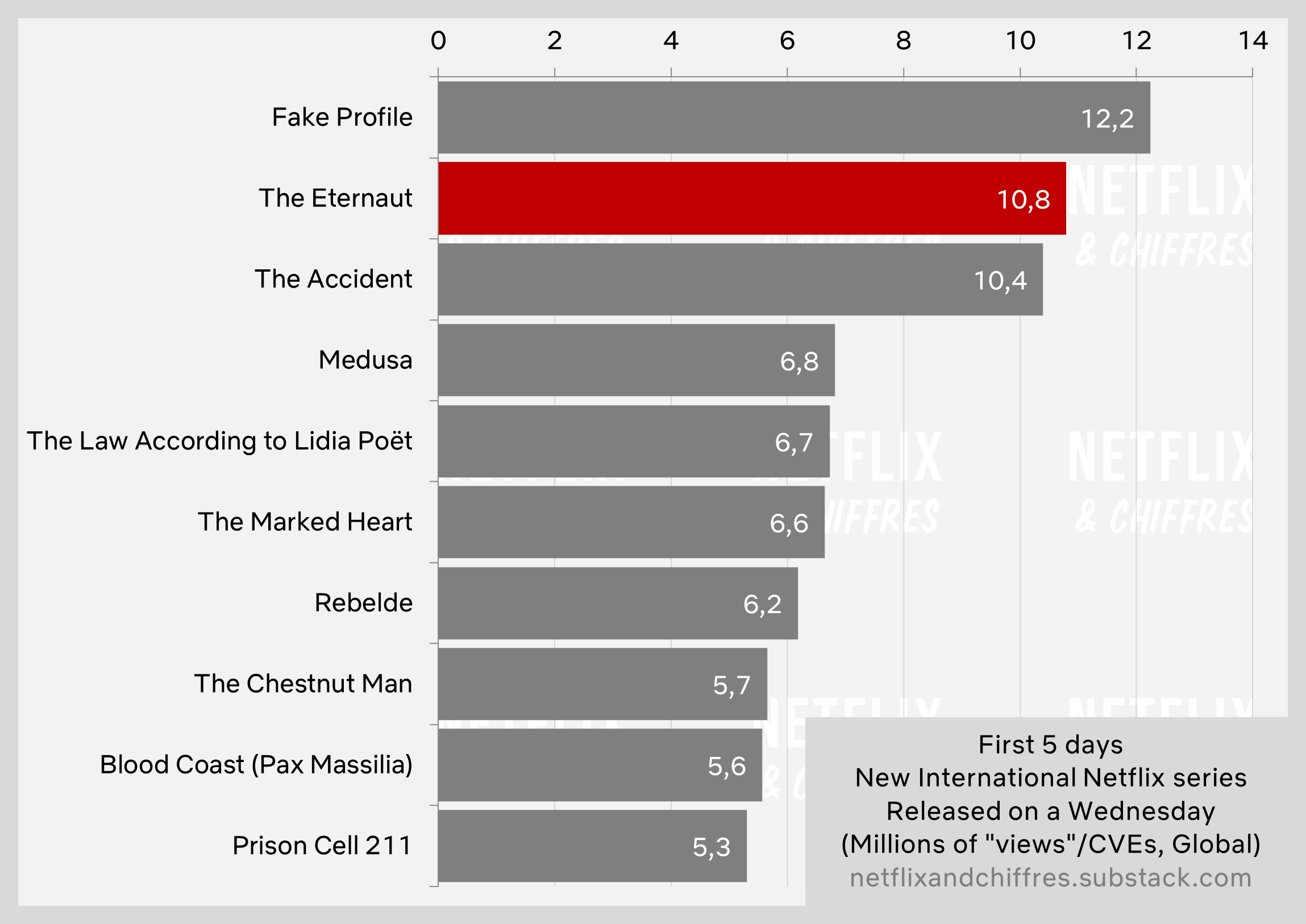 The Eternaut First Week Viewing Vs Other Latam Shows
