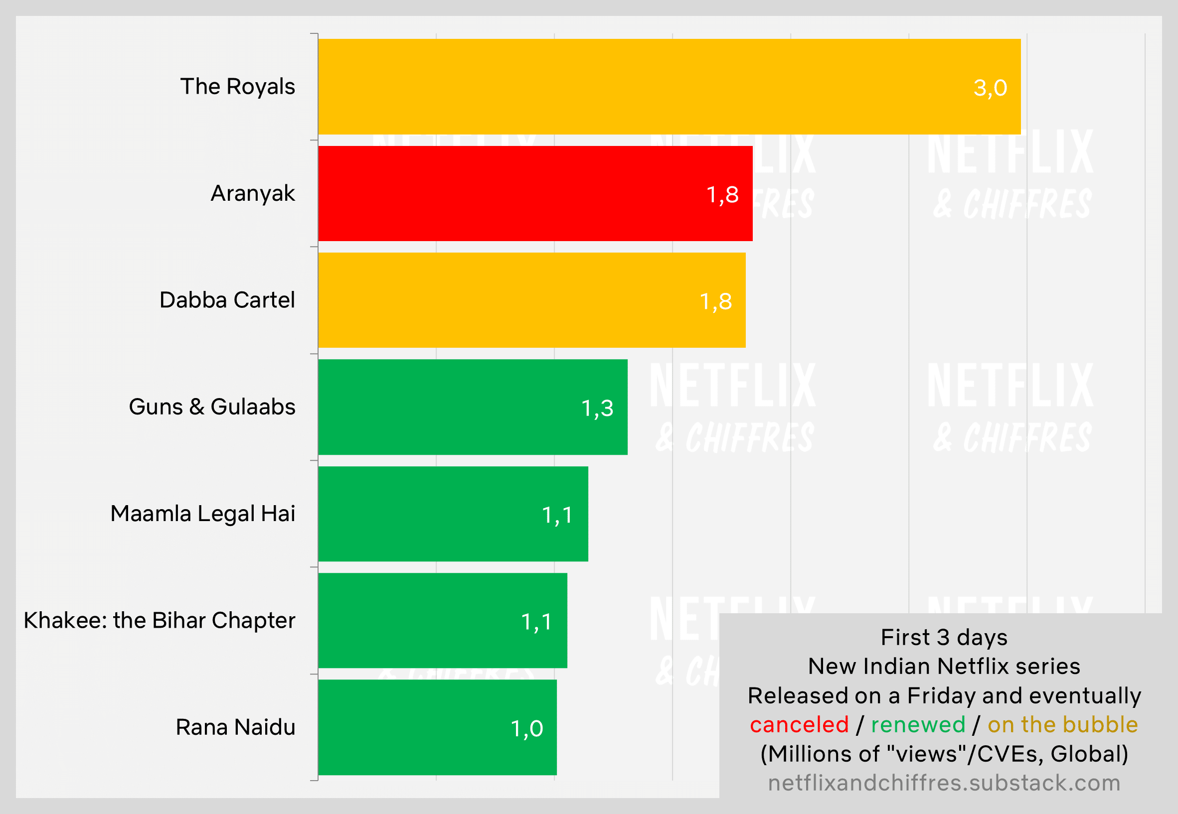 The Royals First 3 Days Viewership