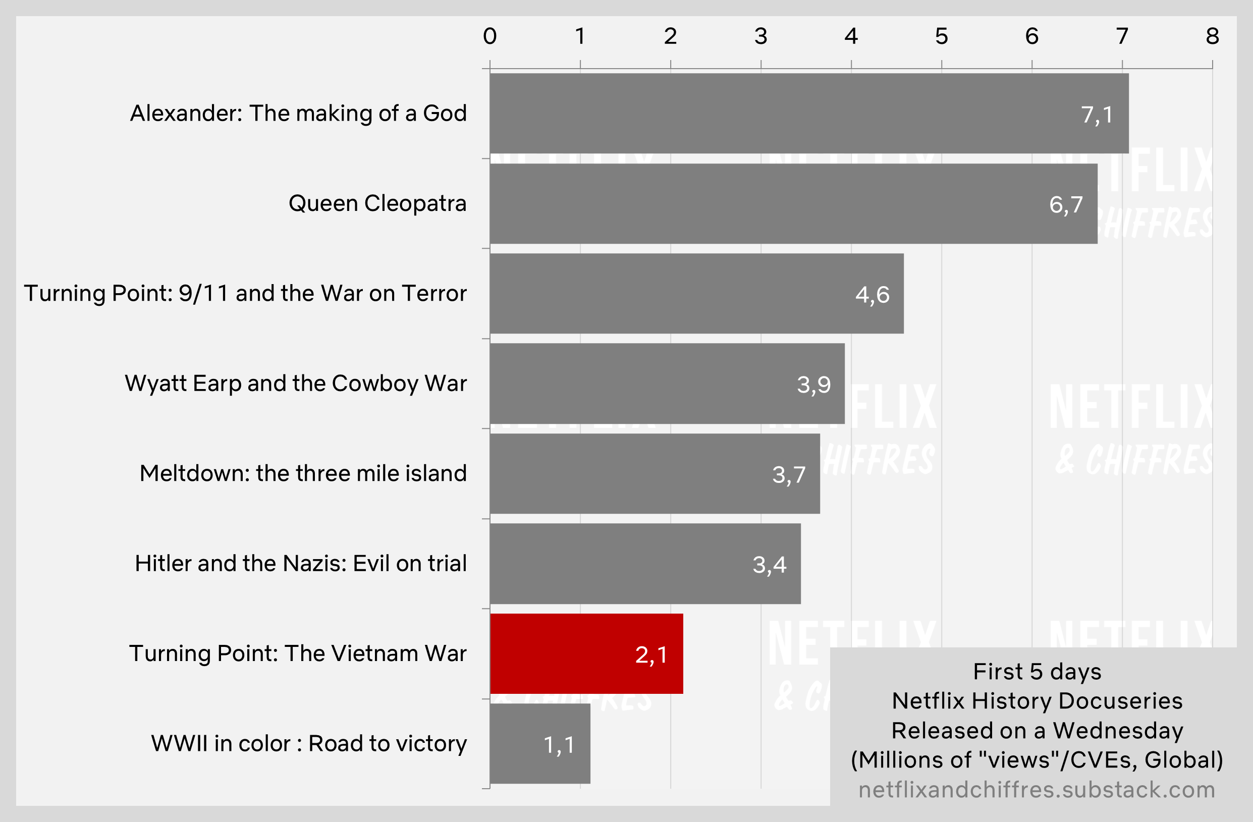 Turning Point The Vietnam War Netflix Viewership Week 1
