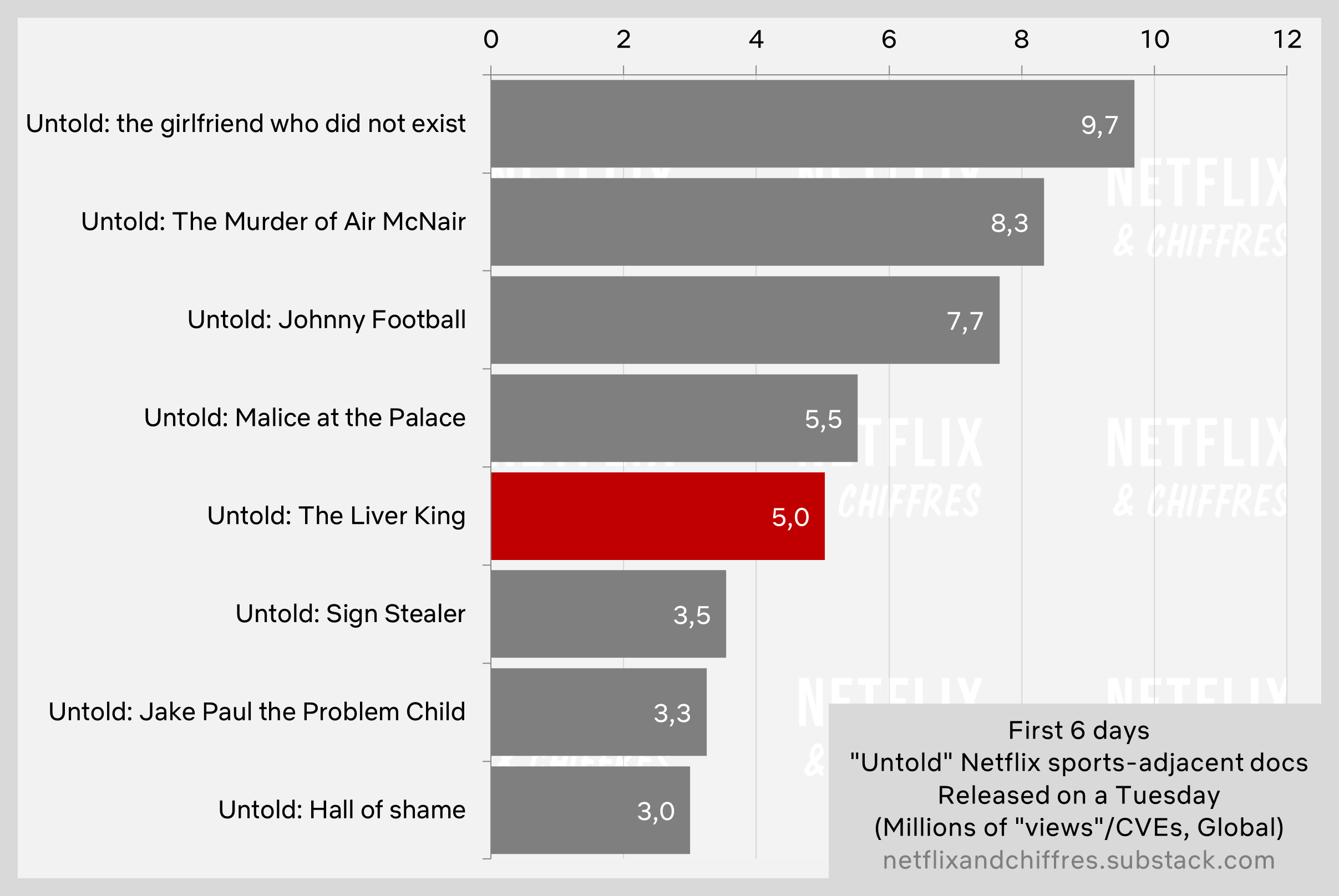 Untold The Liver King Viewership