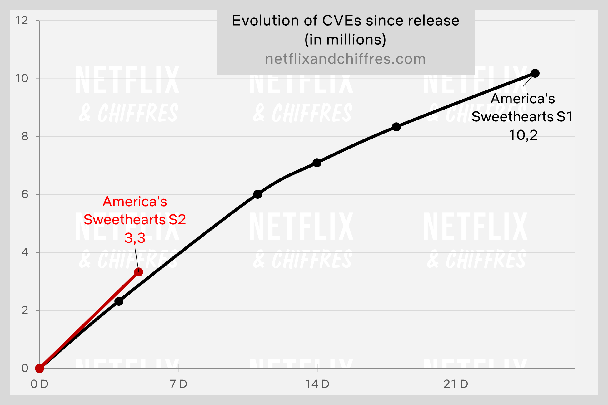 Americas Sweethearts Season 2 Beats Season 1 Viewership