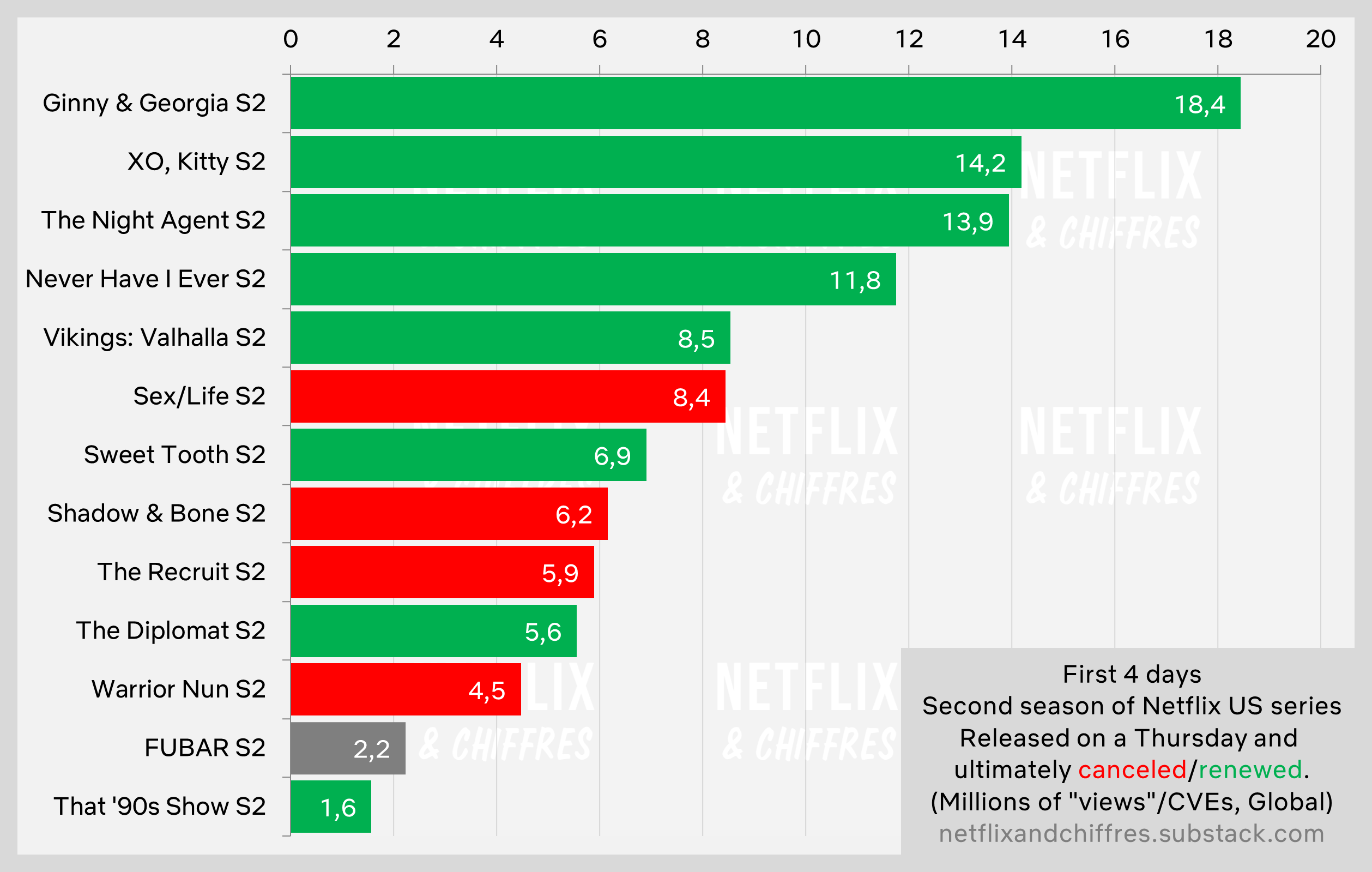 Fubar Season 2 Vs Other Season 2 Debuts