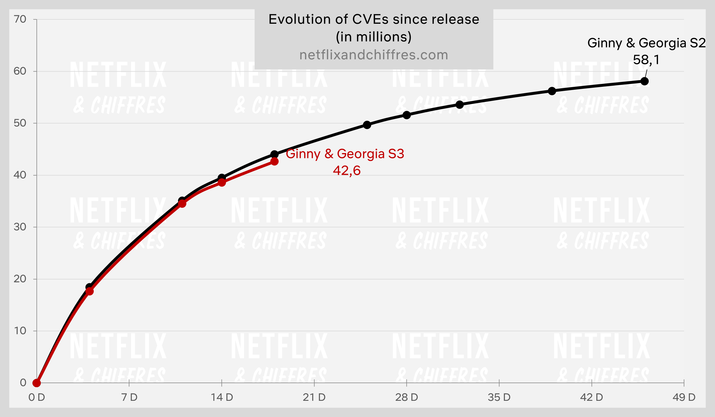 Ginny And Georgia Season 3 Vs Season 2