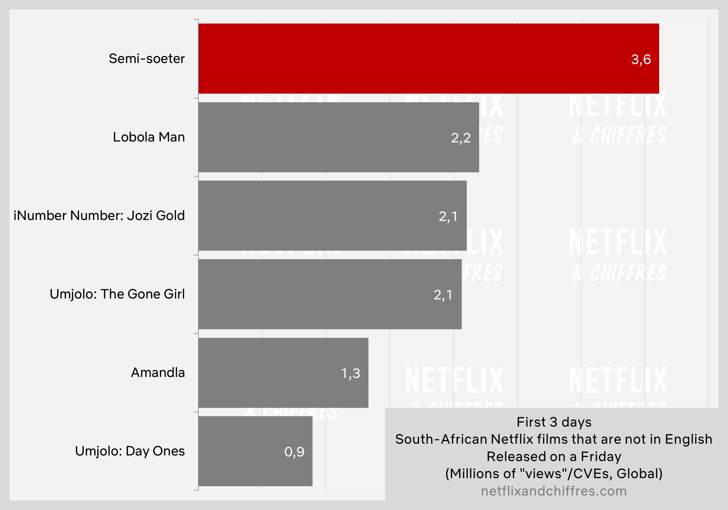 Semi Soeter Netflix Viewership