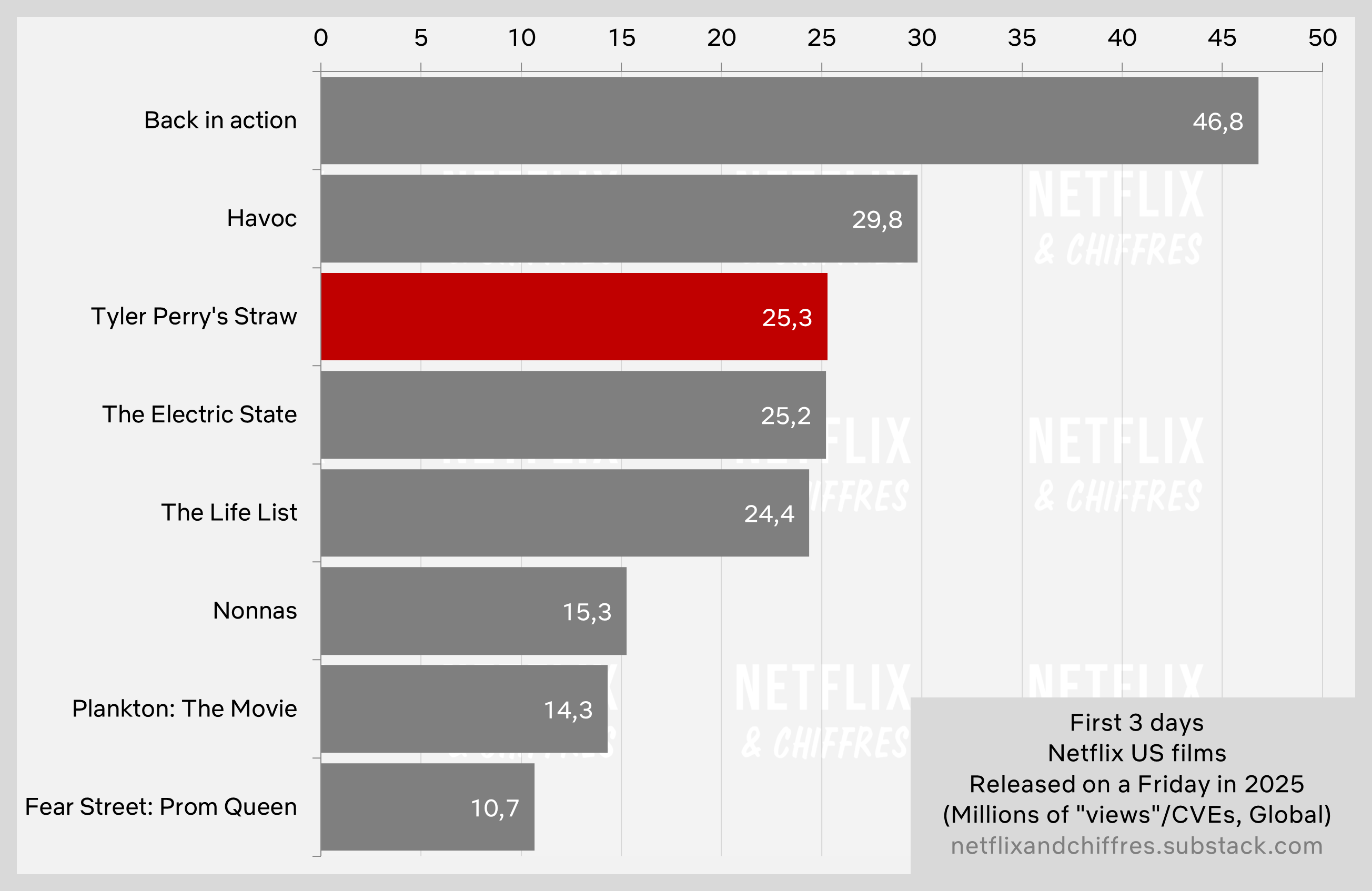 Straw Vs Other Netflix Movie Releases Viewership 2025