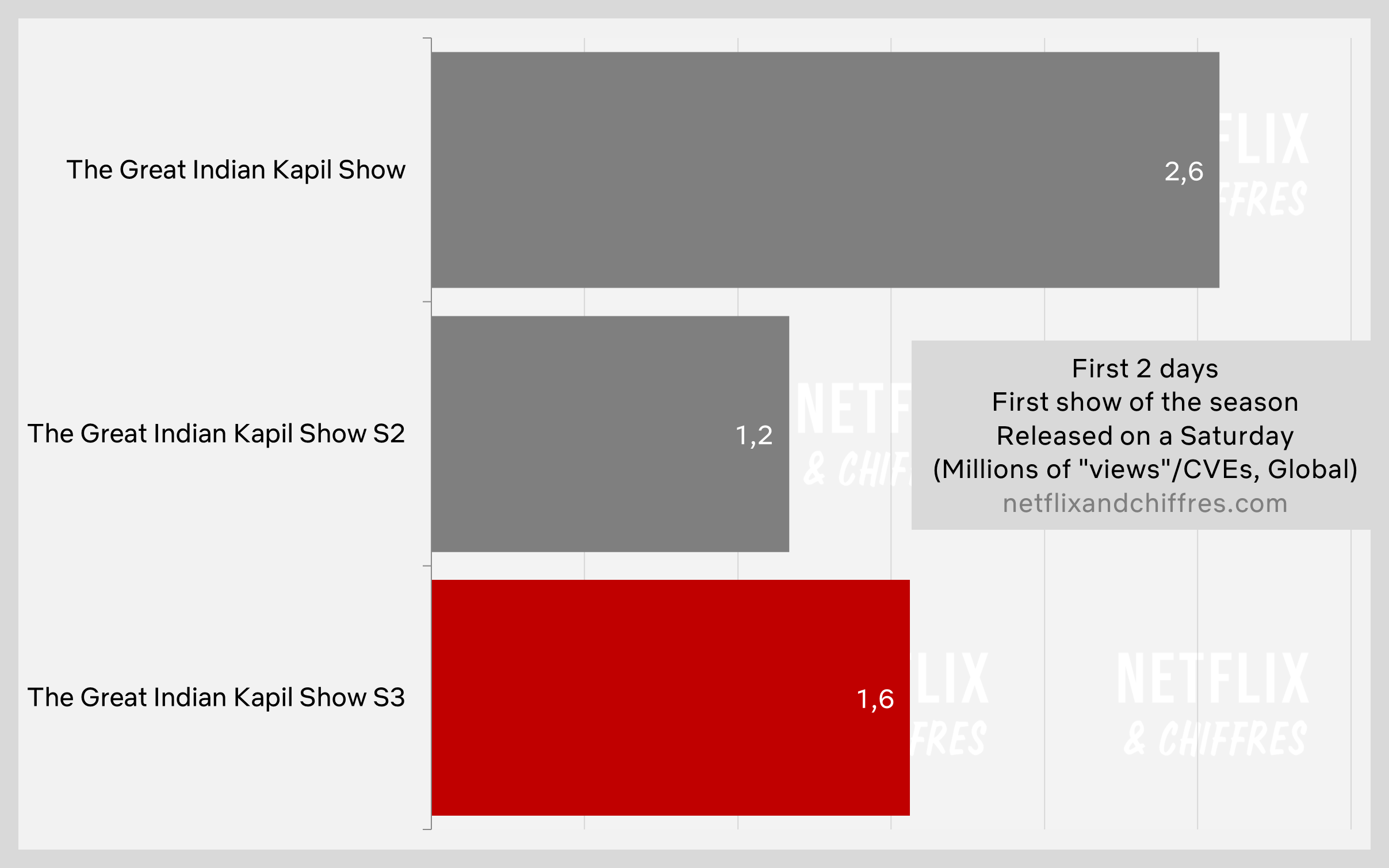 The Great Indian Kapil Show S3 Viewership