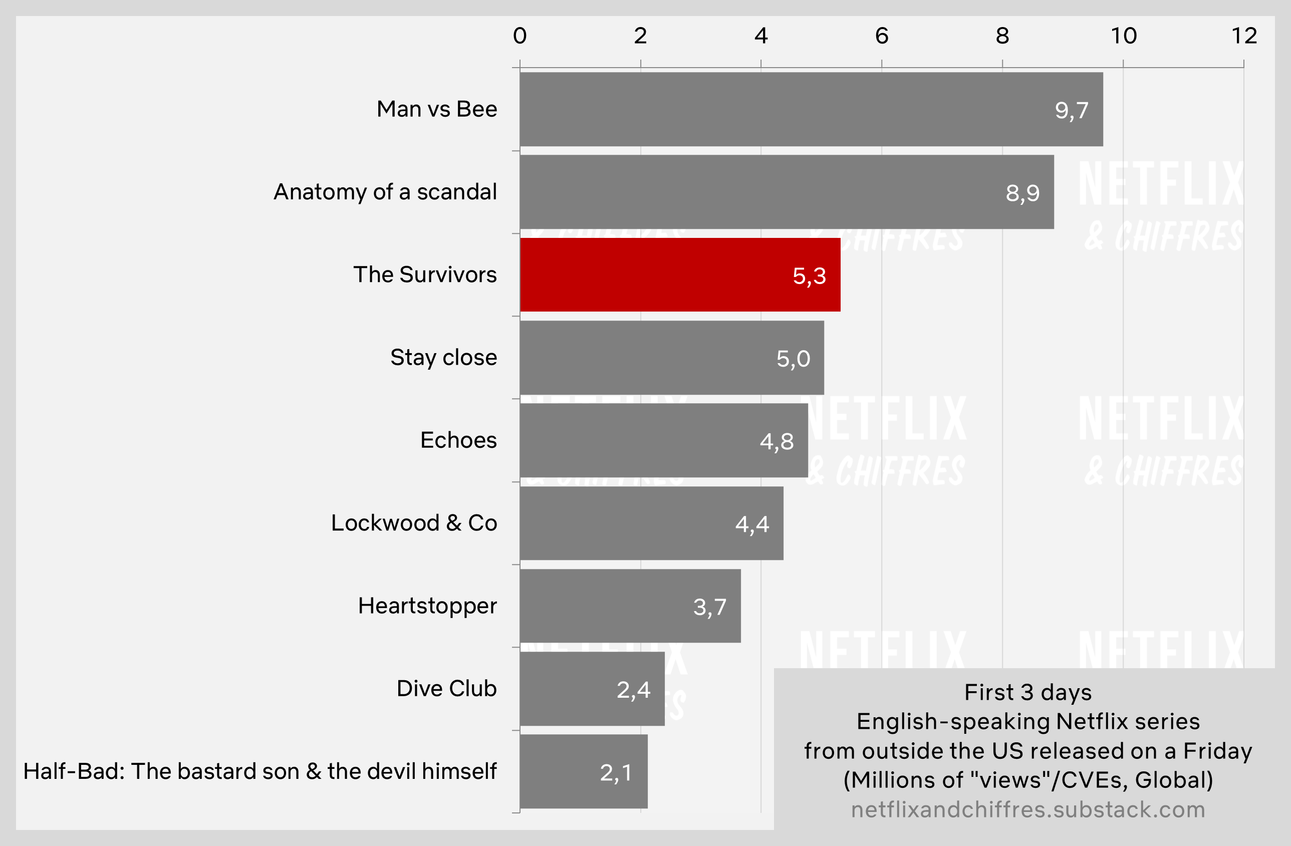 The Survivors Vs Other Netflix Series Viewership
