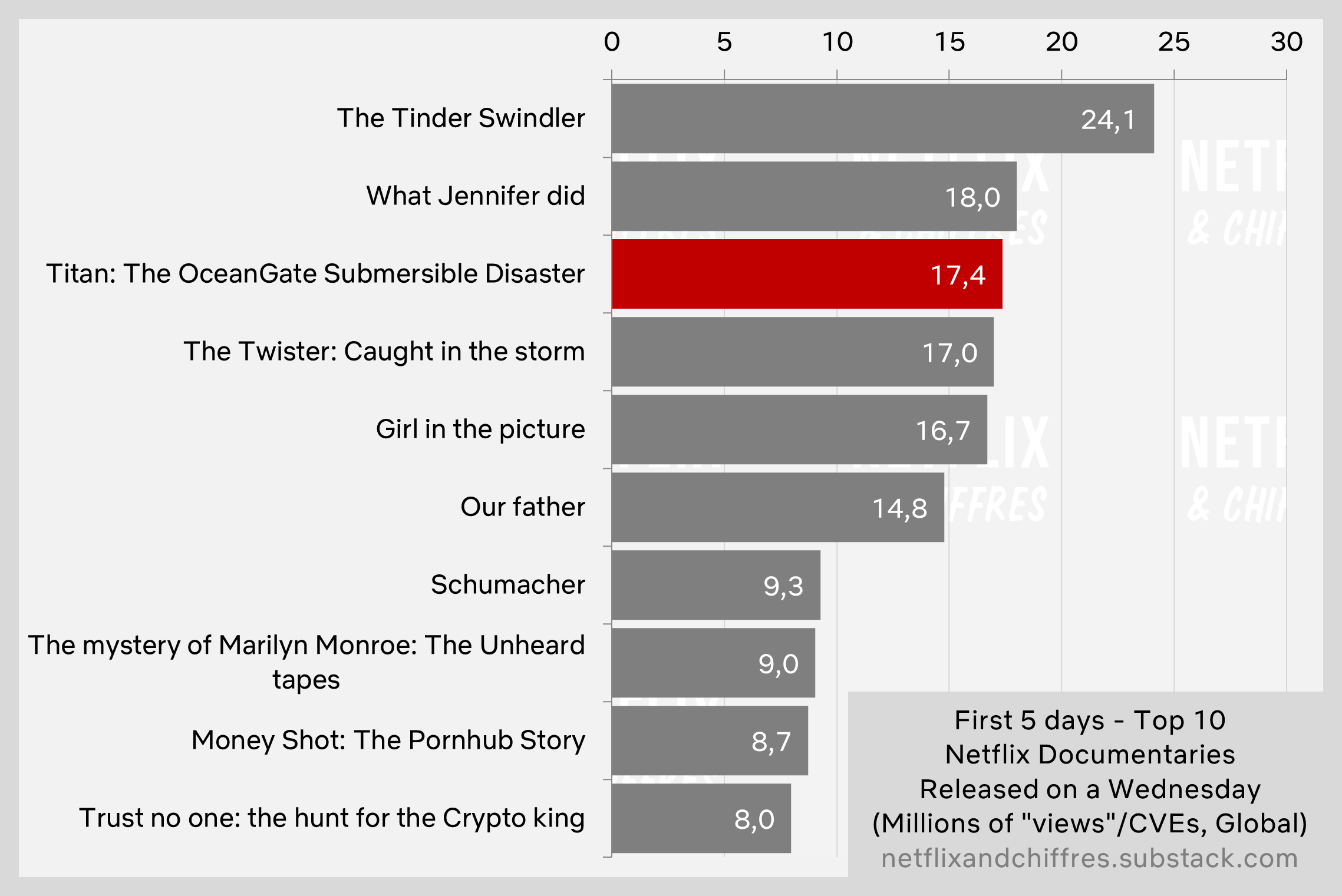 Titan The Oceangate Disaster Vs Other Docs Viewership