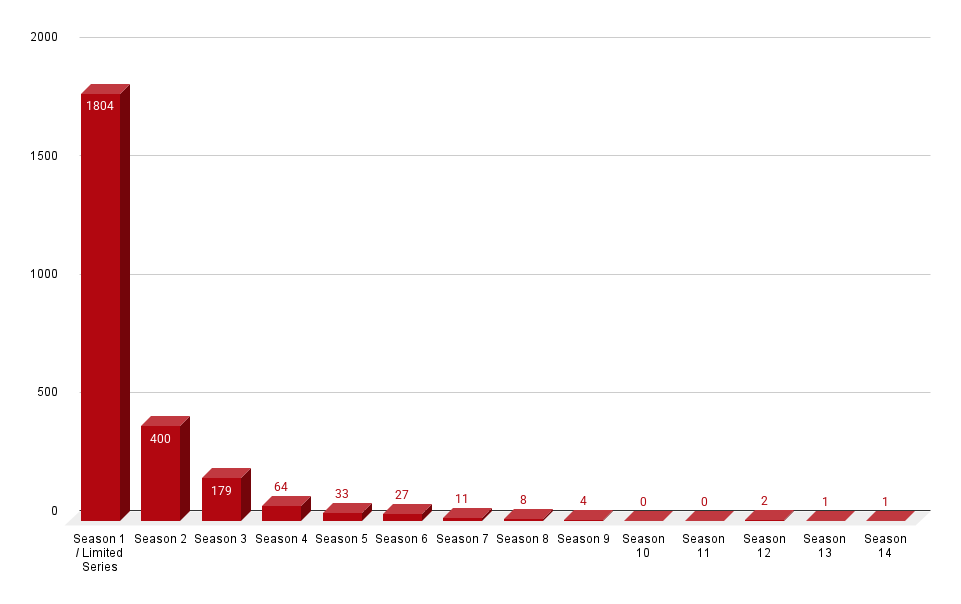 All Originals Season Numbers As Of End 2025