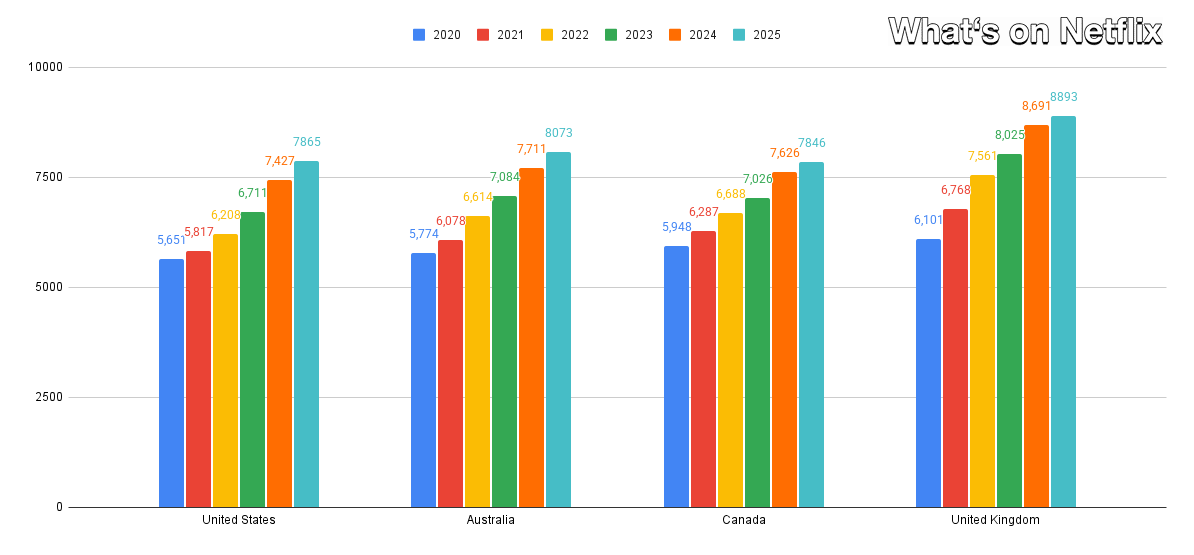 Netflix Overall Library Numbers 2025