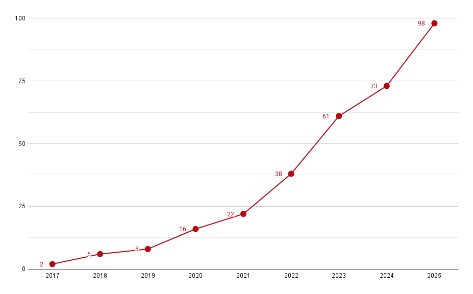 Originals Removed 2025