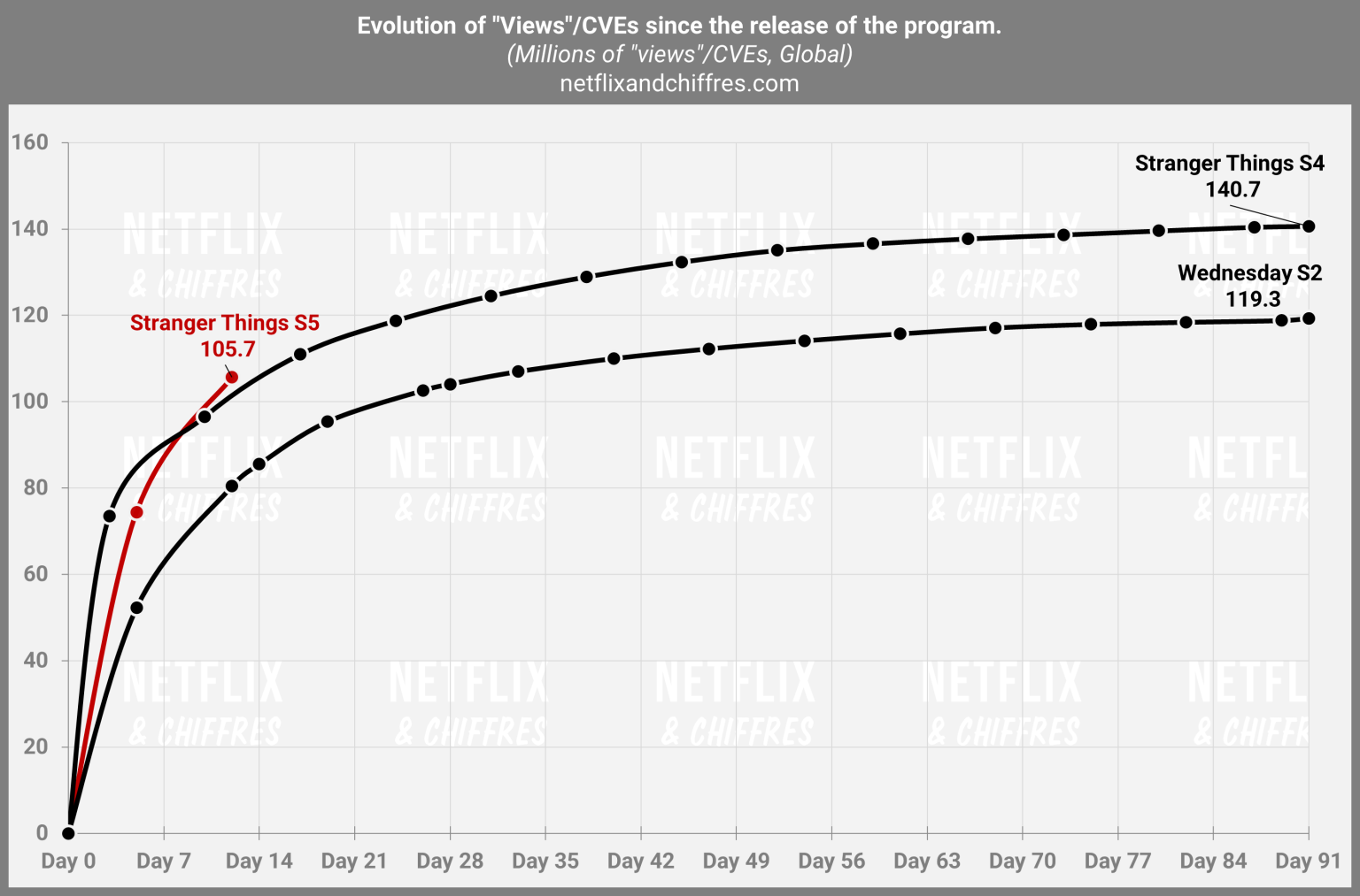 Stranger Things S5 Tracking All Time