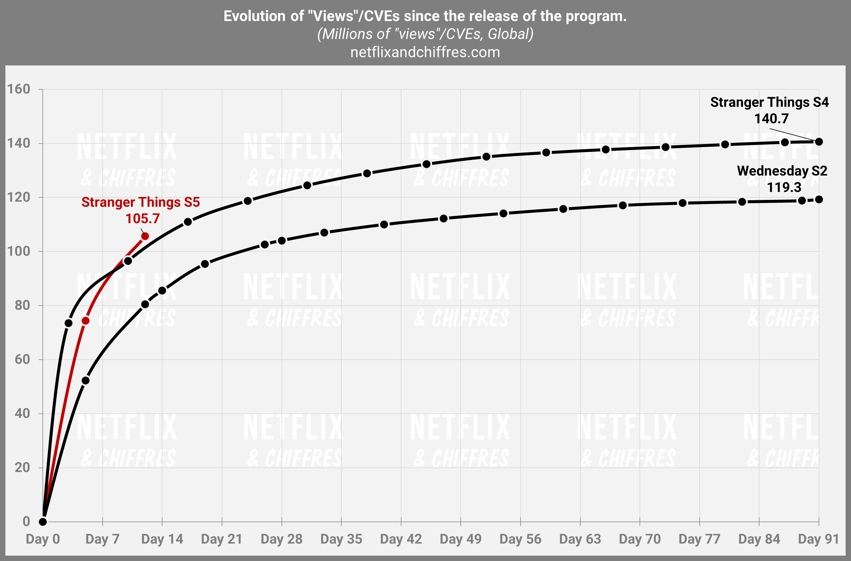 Stranger Things S5 Tracking All Time