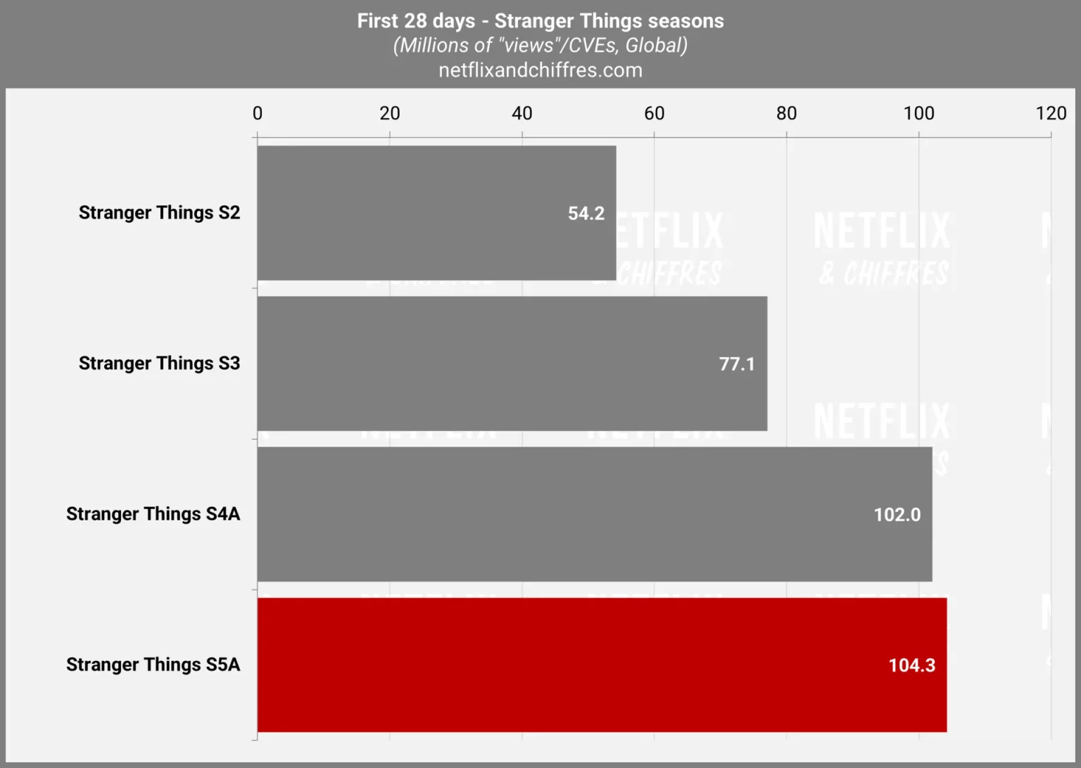 Stranger Things Viewership Season Over Season Stranger Things Viewership Season Over Season