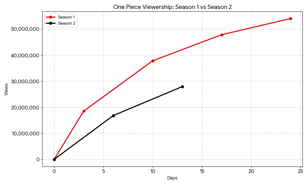 One Piece Season 1 Vs Season 2 Viwership