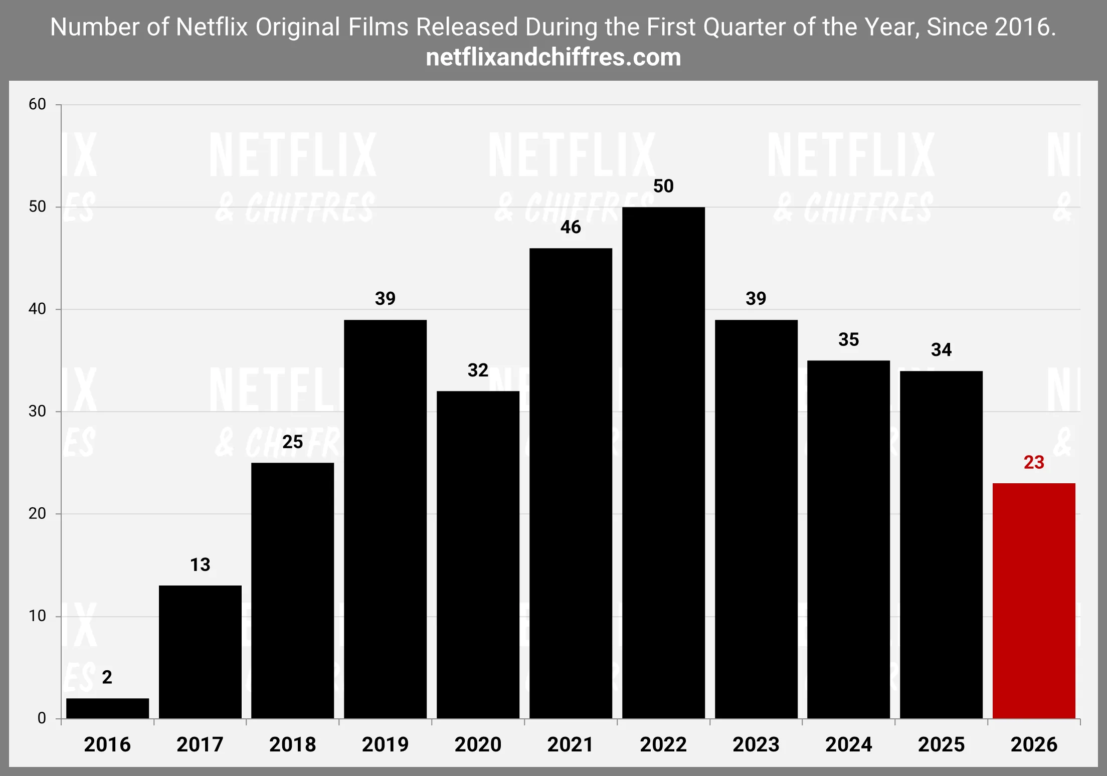 Netflix Movies Output Q1 Netflix Movies Output Q1