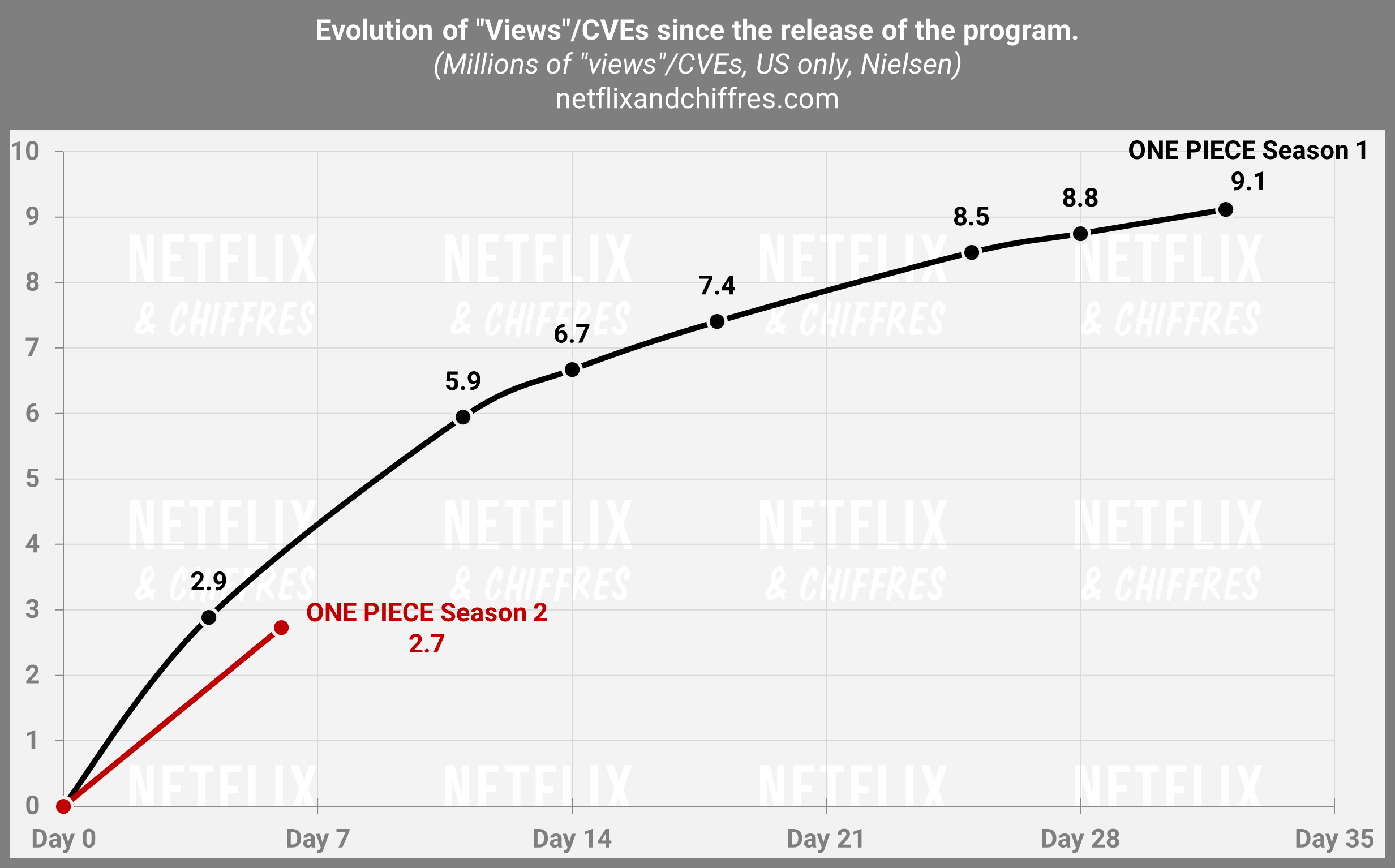 Comparaison Nielsen pour One Peice Saison 2