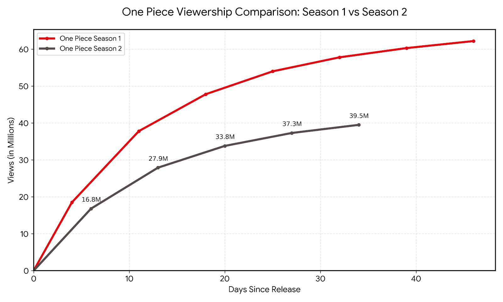 One Piece Viewership Graph Week 5