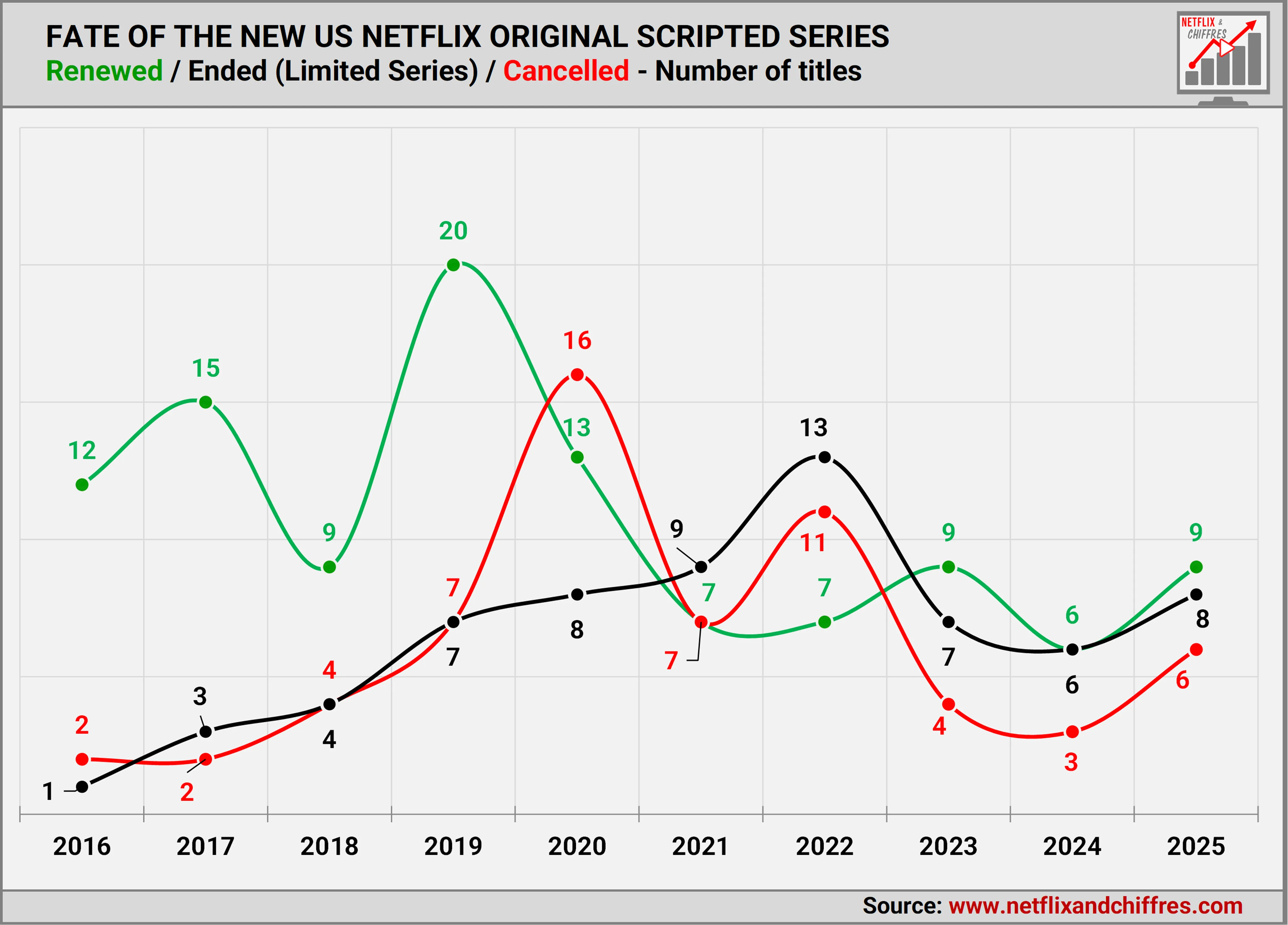 Fate Of New Us Netflix Original Scripted Series