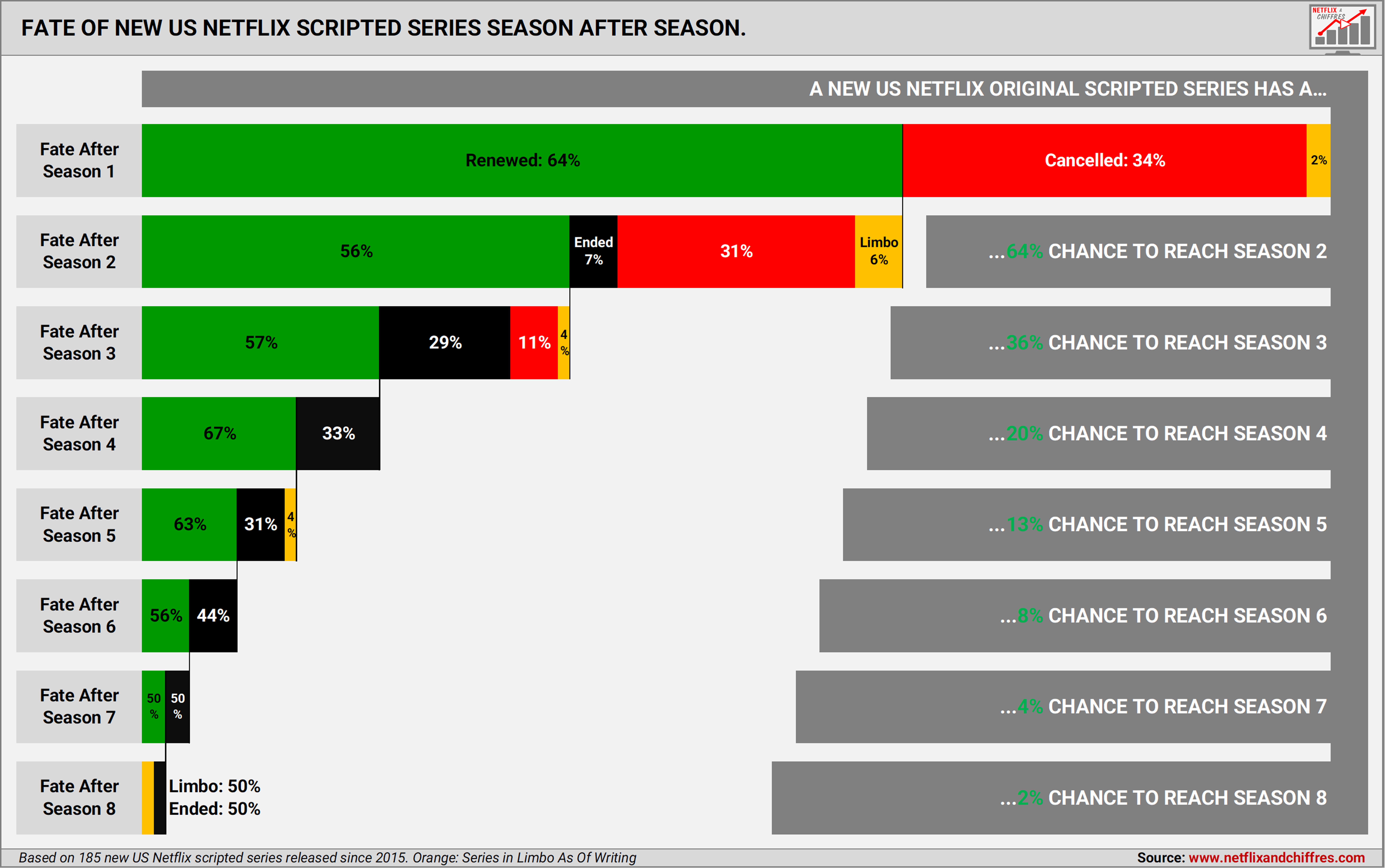 Fate Of New Us Netflix Scripted Series Season After Season Bar Graph]