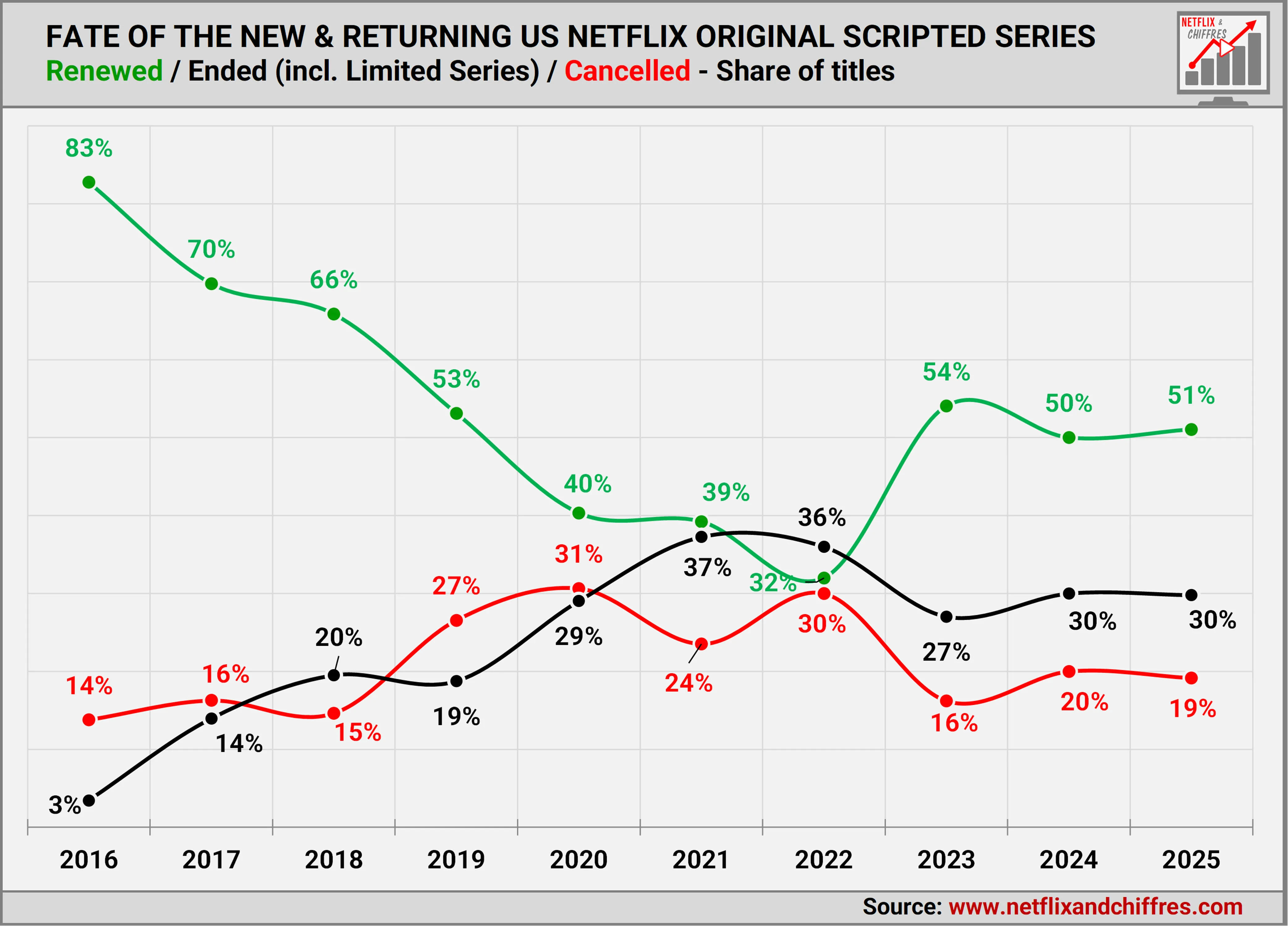 Fate Of Returning And New Original Scripted Series