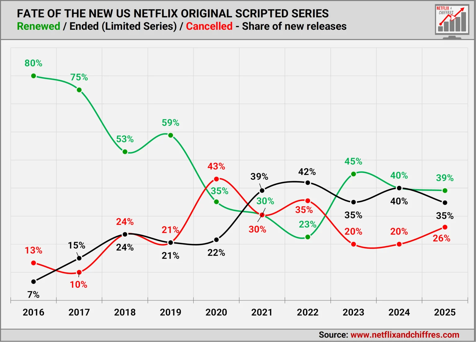 Renewal Rates Netflix Since 2016 Renewal Rates Netflix Since 2016