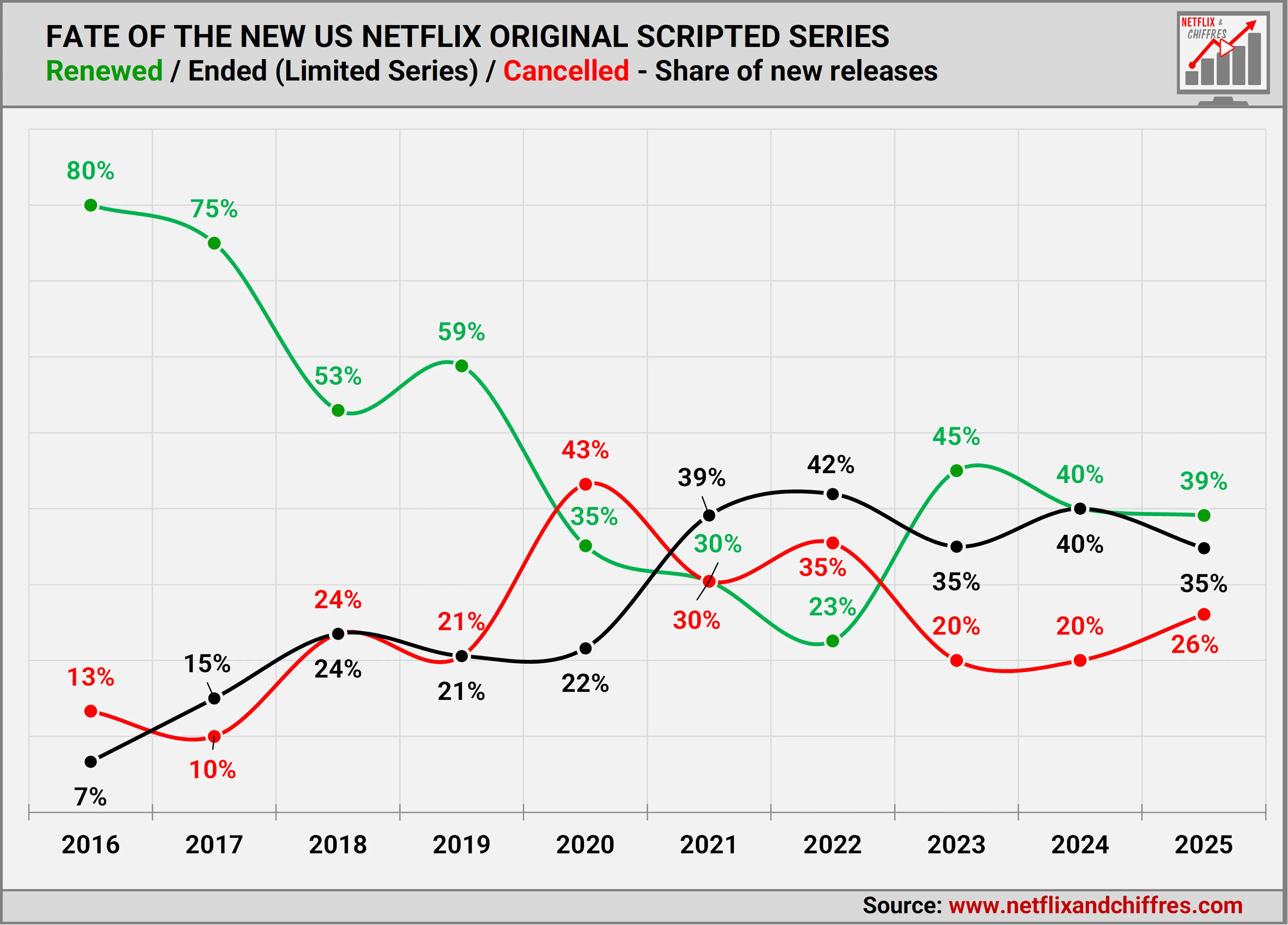 Renewal Rates Netflix Since 2016
