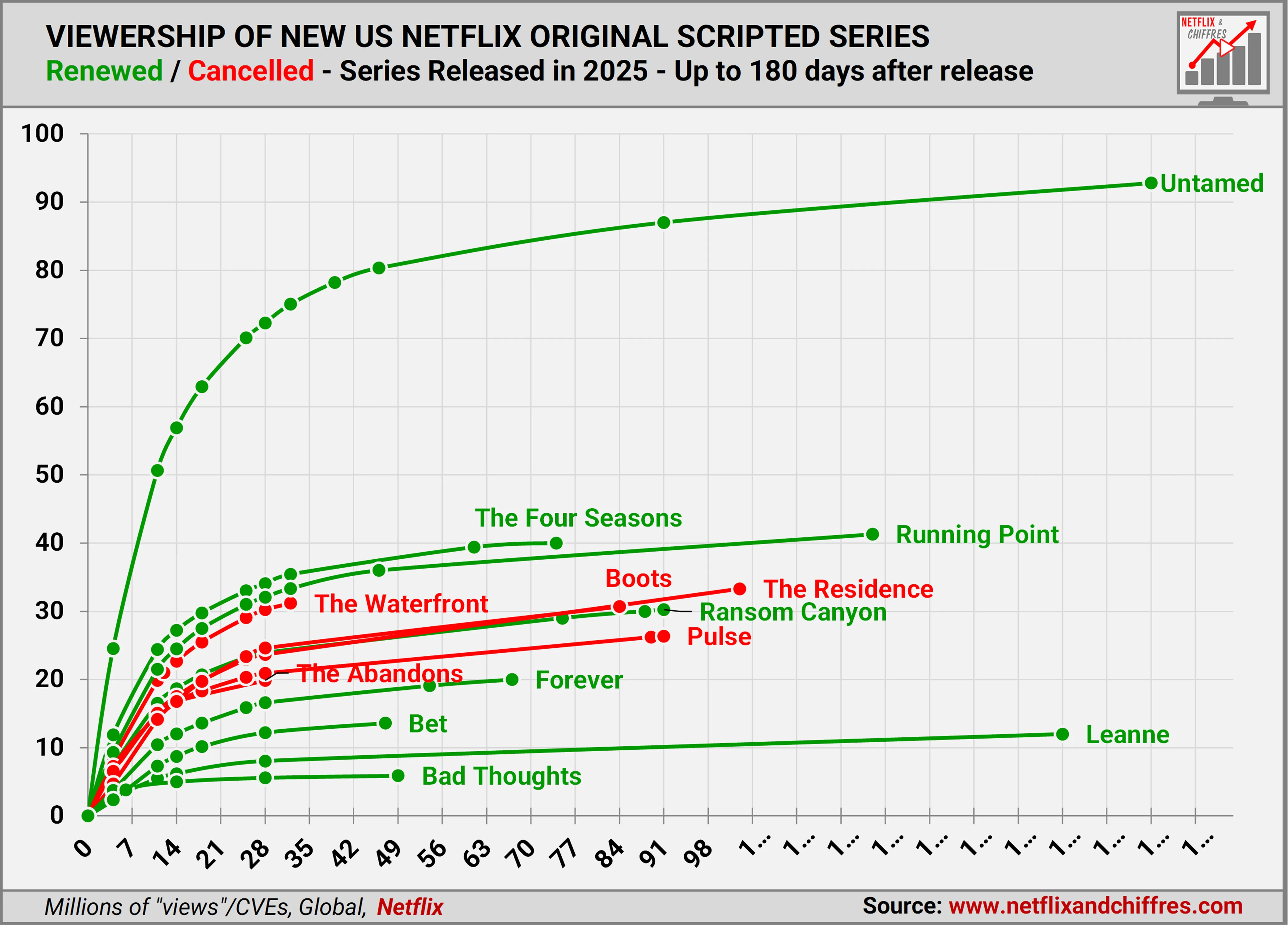 Renewal Status Of Series Released In 2025