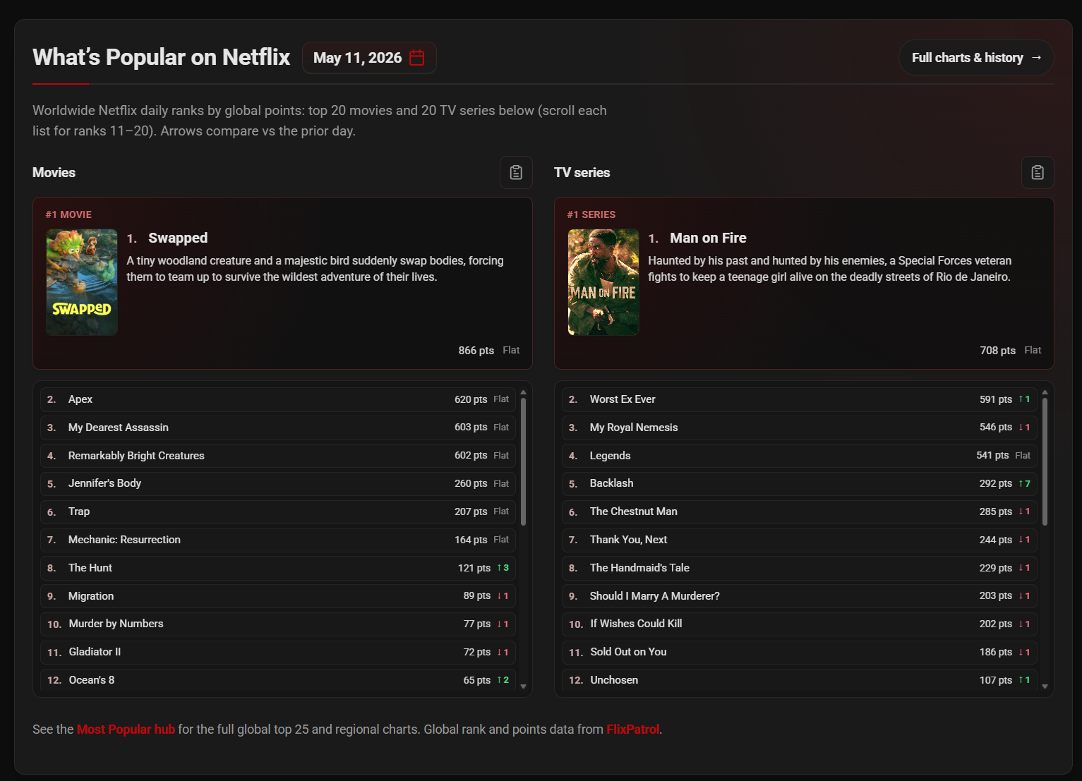 Whats On Netflix Homepage Top 10S