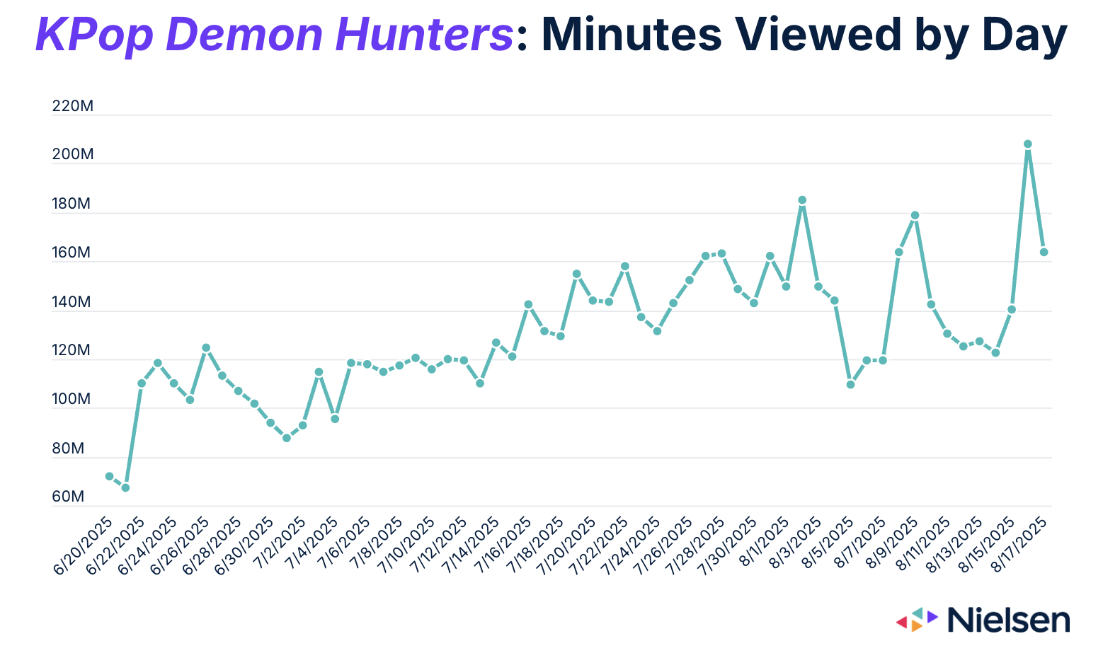 Kpop Demon Hunters Viewership Graph
