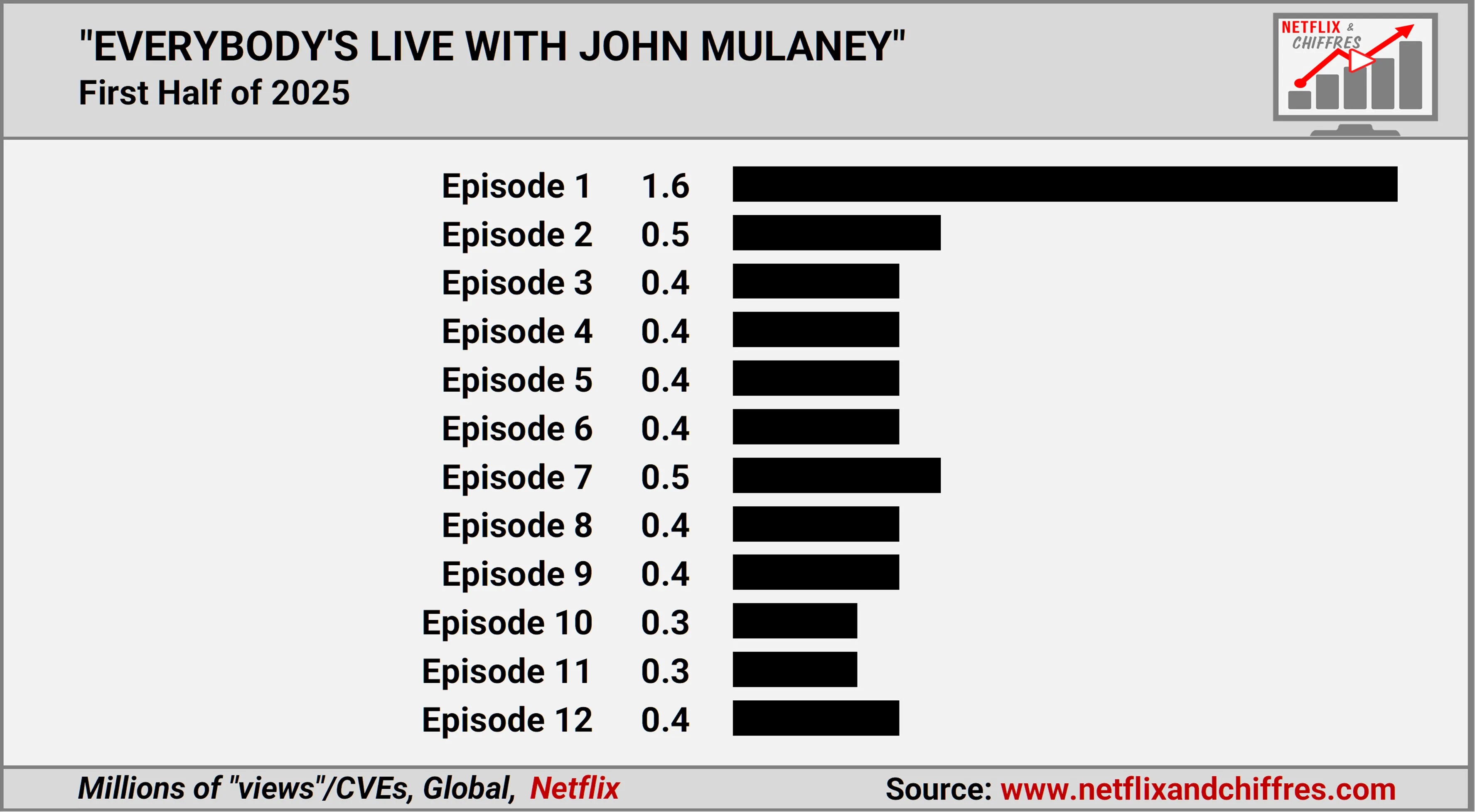 Everybodys Live With John Mulaney Viewerhsip Everybodys Live With John Mulaney Viewerhsip