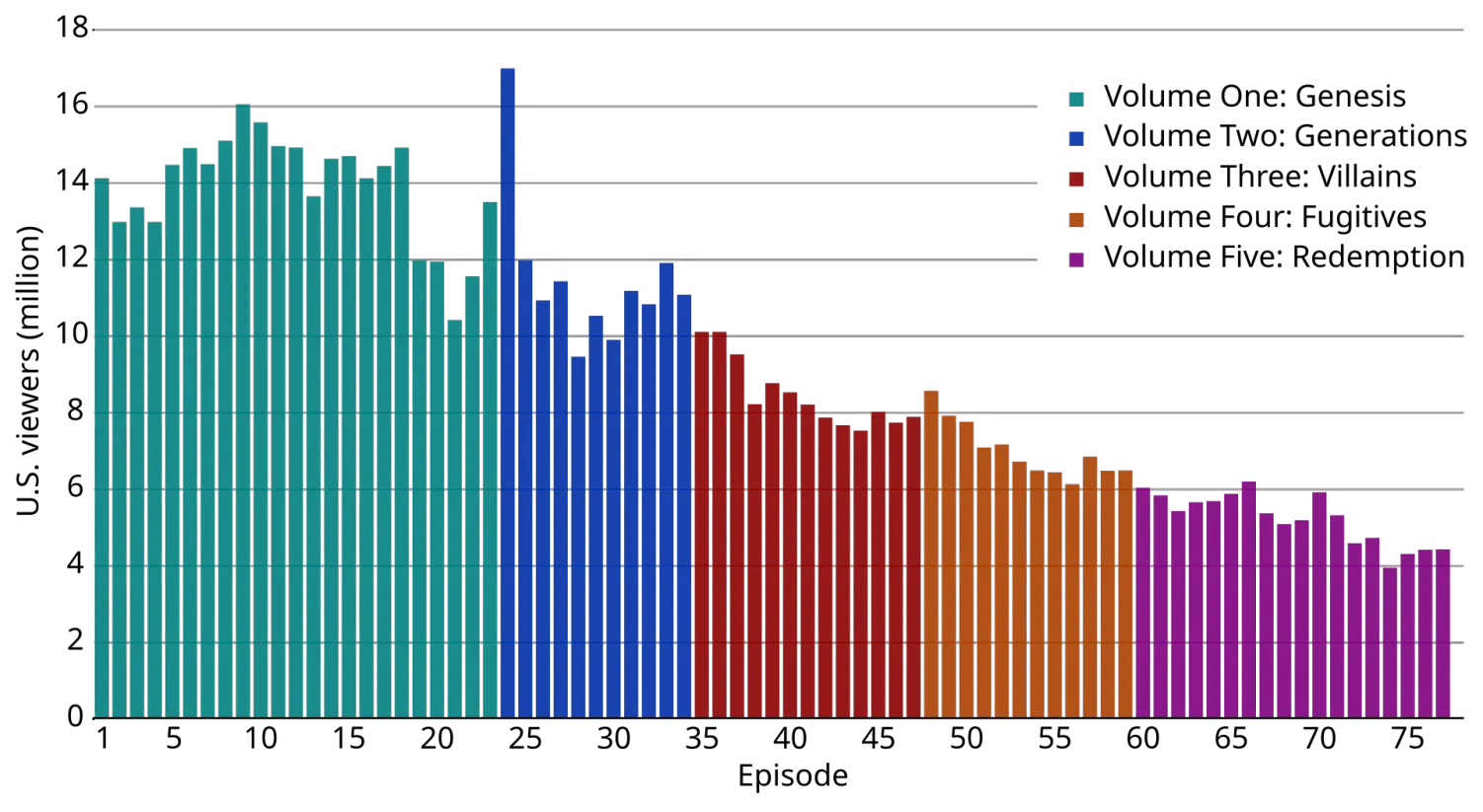Heroes Viewership Heroes Viewership