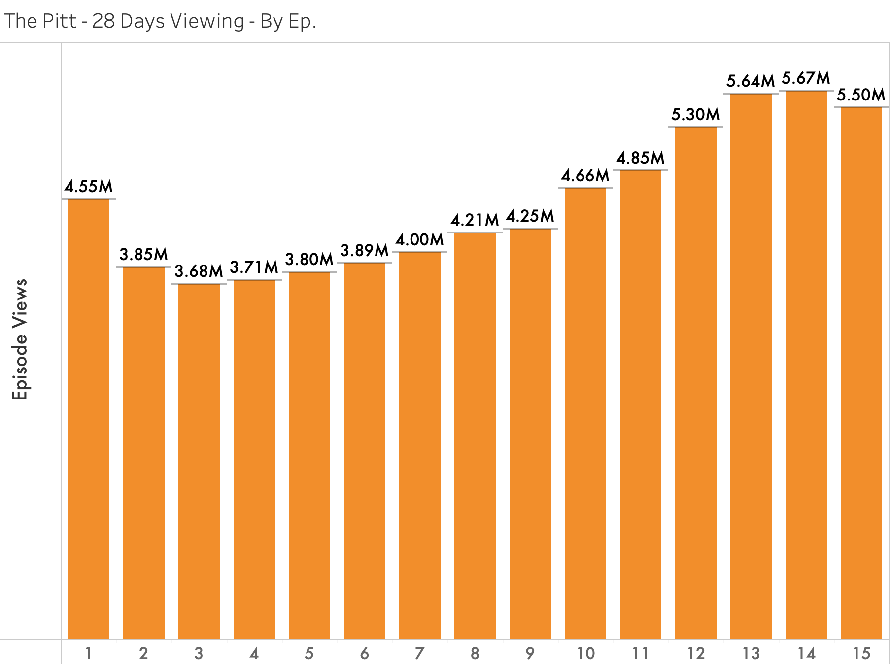 The Pitt Viewership The Pitt Viewership