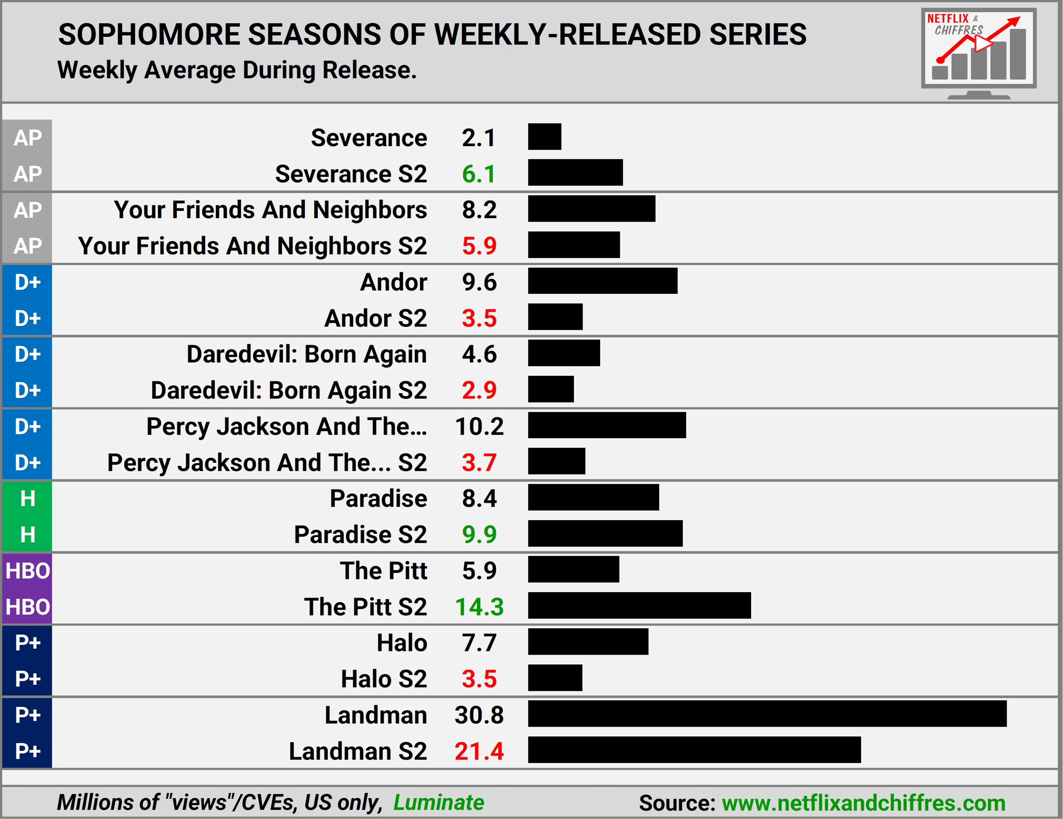 Weekly Released Seasons Viewership Drop Weekly Released Seasons Viewership Drop