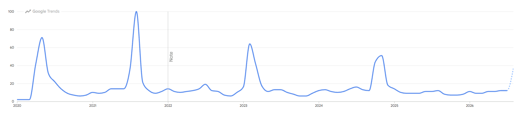 Google Trends Data Outer Banks