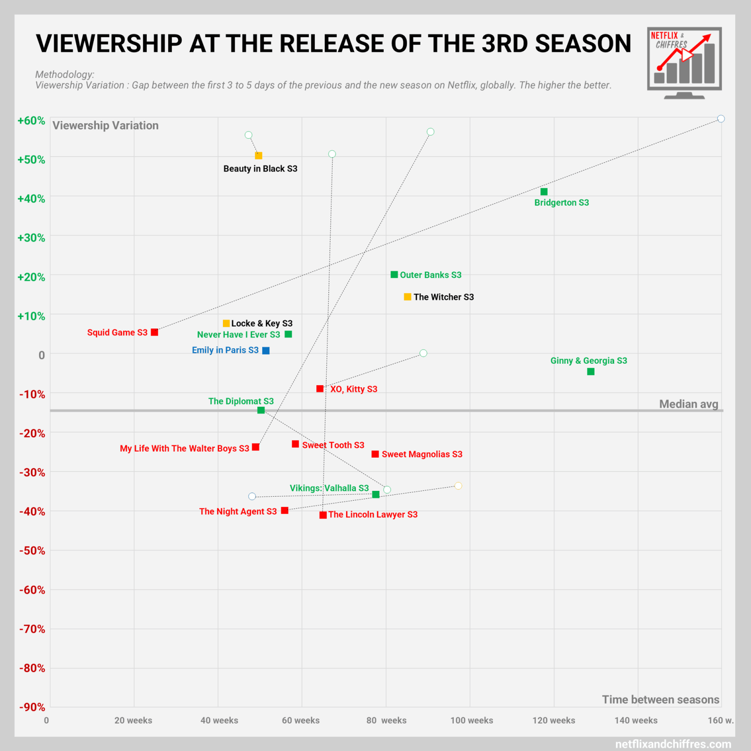 From Season 2 To 3 Viewership Netflix Shows