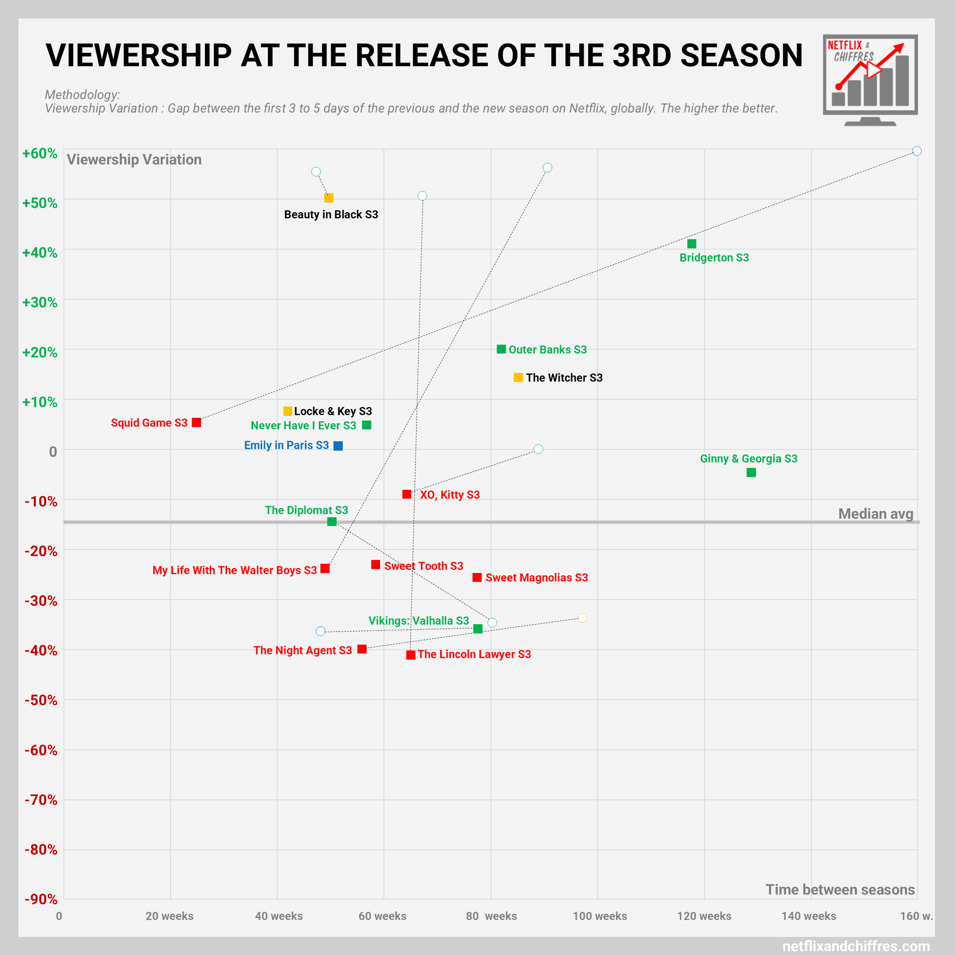 From Season 2 To 3 Viewership Netflix Shows