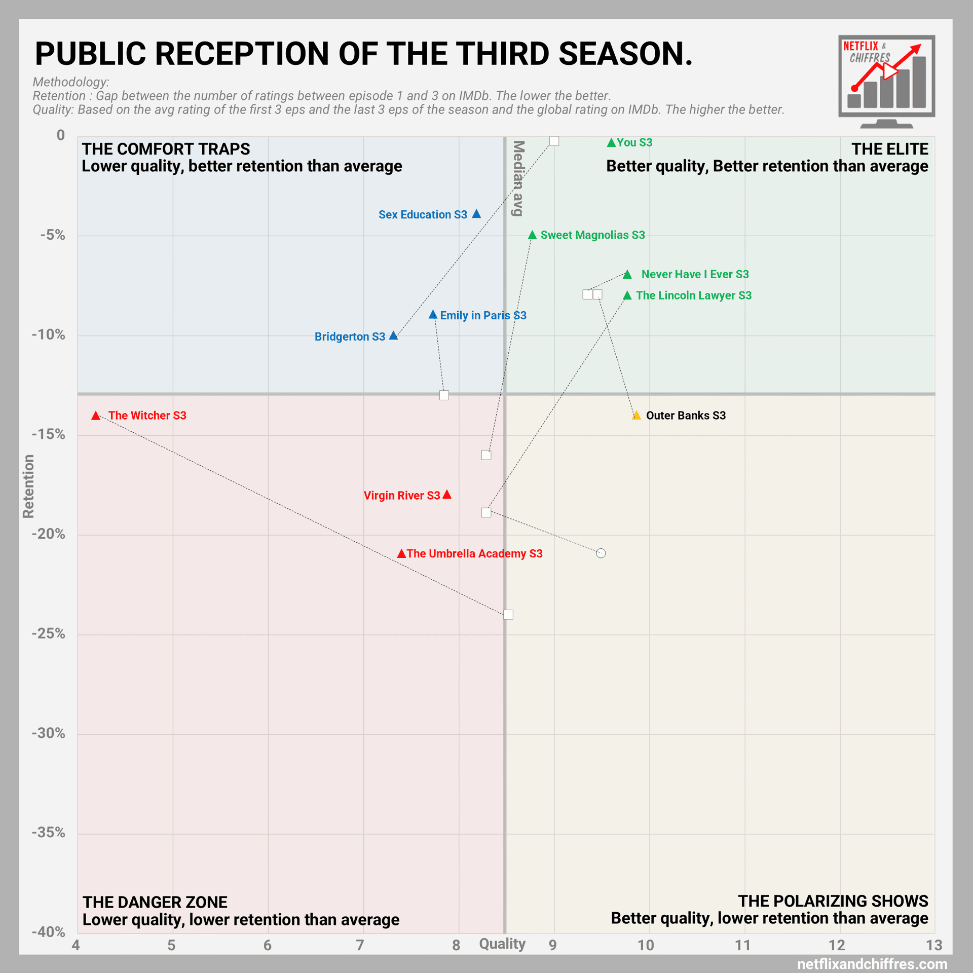 From Season 3 To 4 Reception Netflix Shows.png