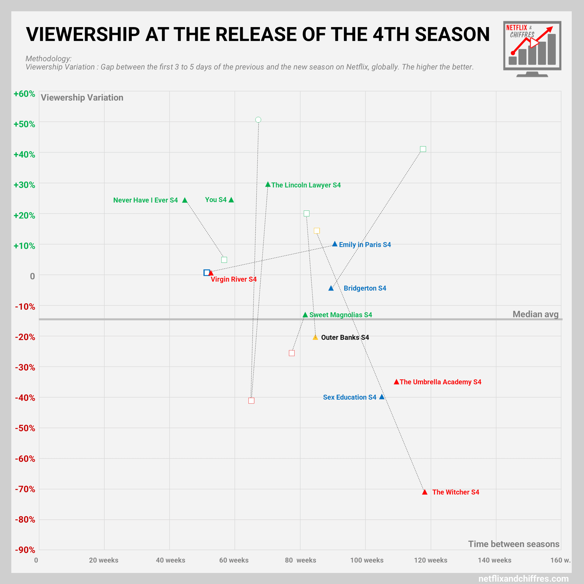 From Season 3 To 4 Viewership Netflix Shows
