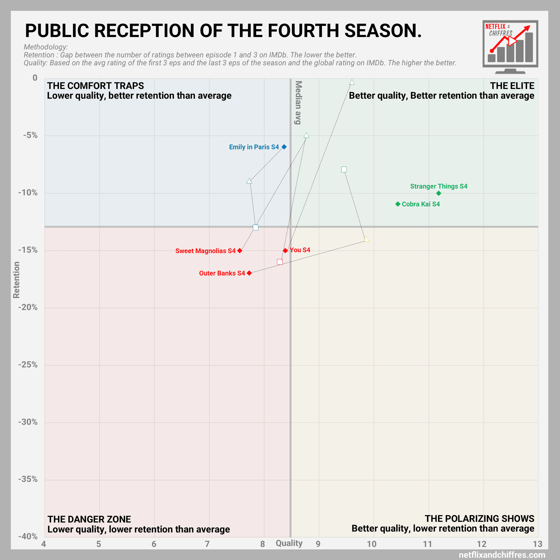 From Season 4 To 5 Reception Netflix Shows.png