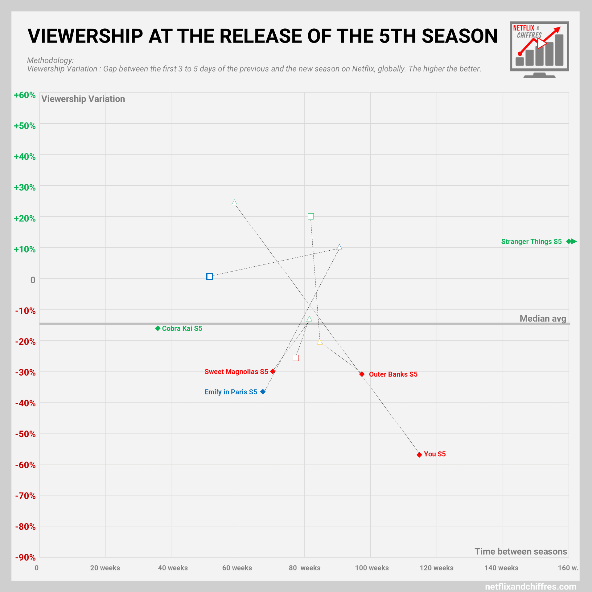From Season 4 To 5 Viewership Netflix Shows