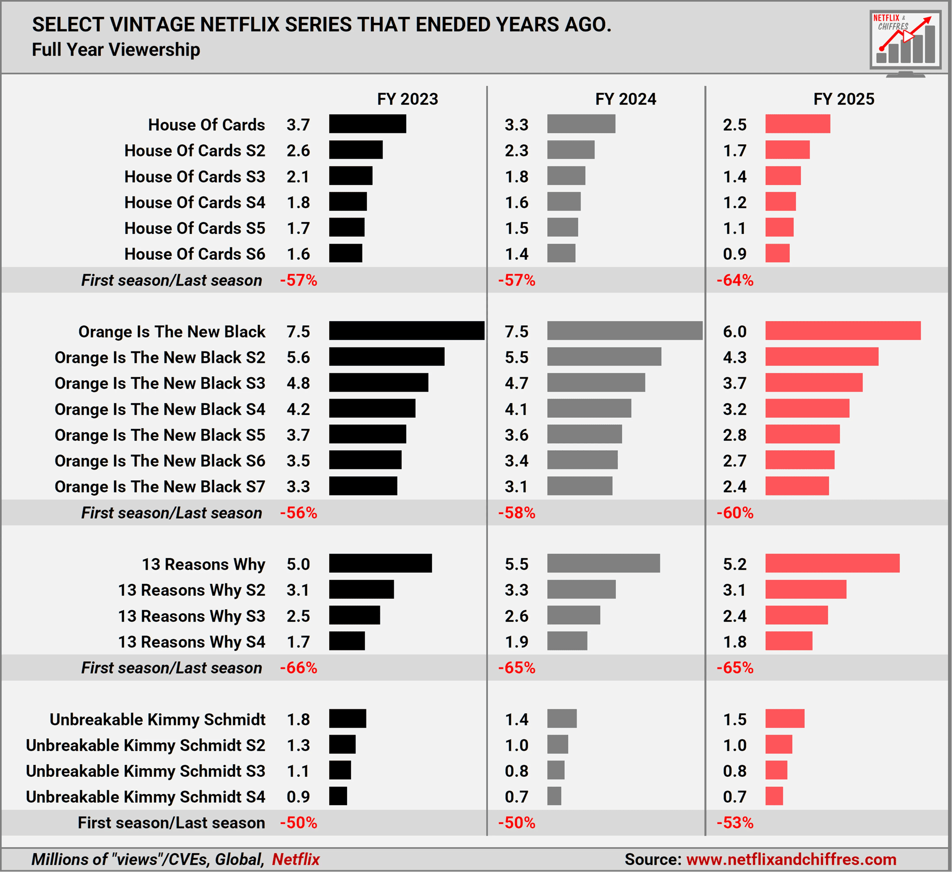 Older Netflix Hits Over Time Engagement Report