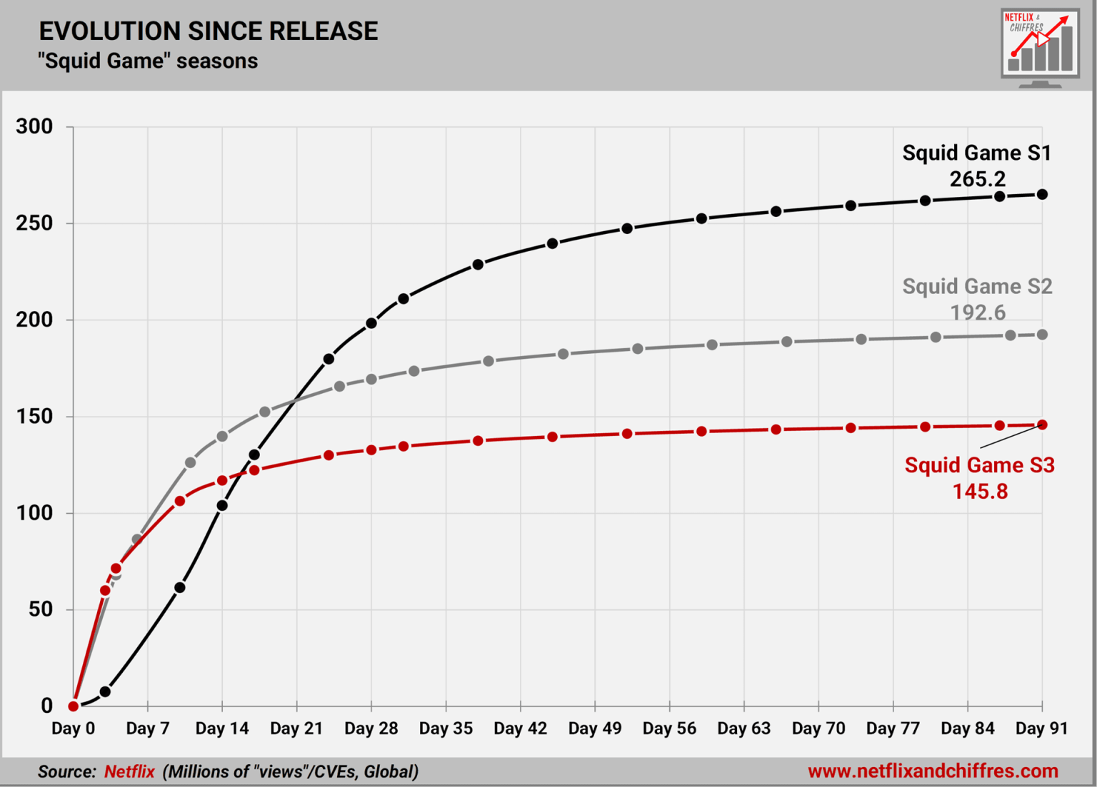 Squid Game Viewership Evolution Over 91 Days