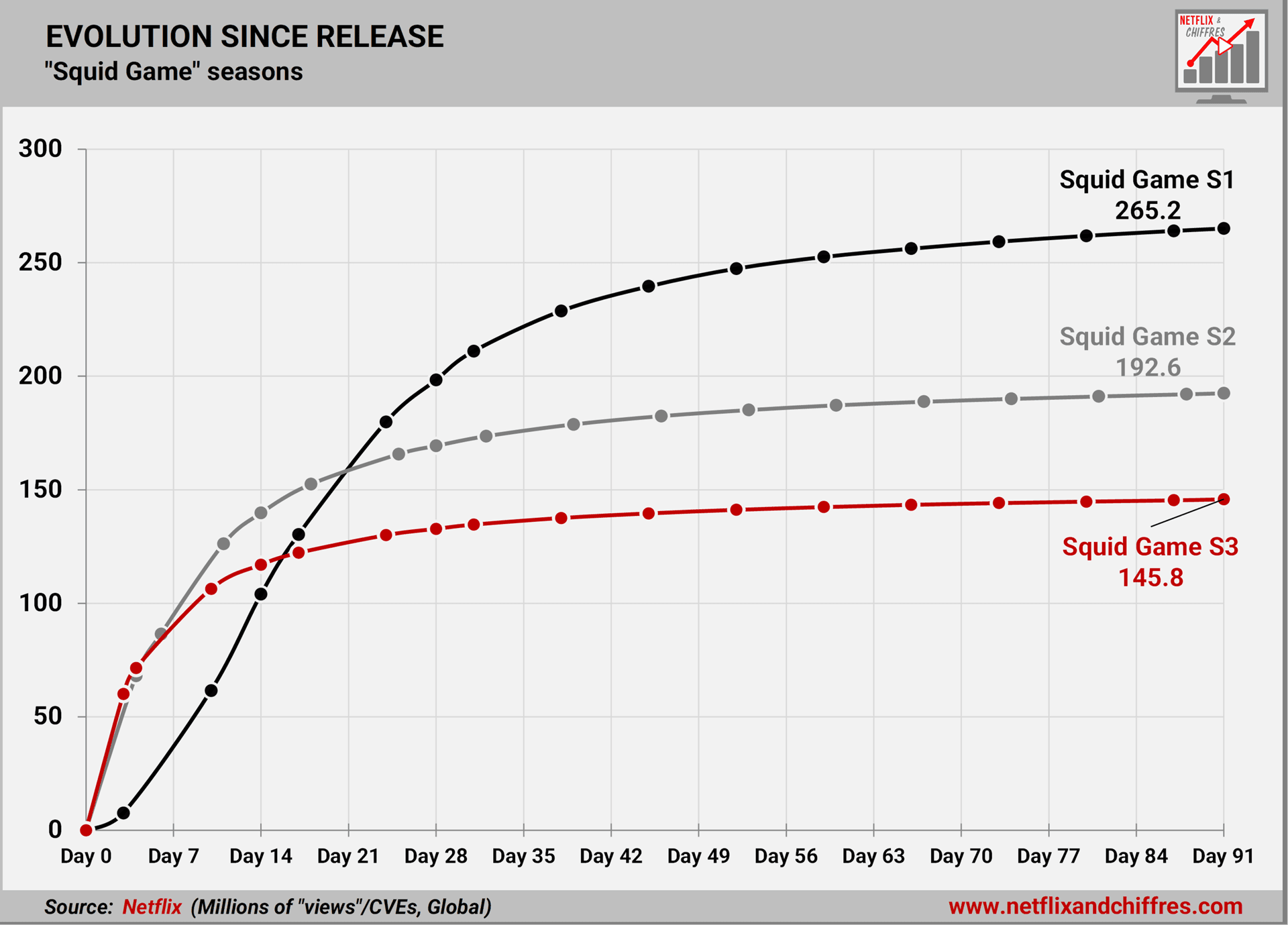 Squid Game Viewership Evolution Over 91 Days